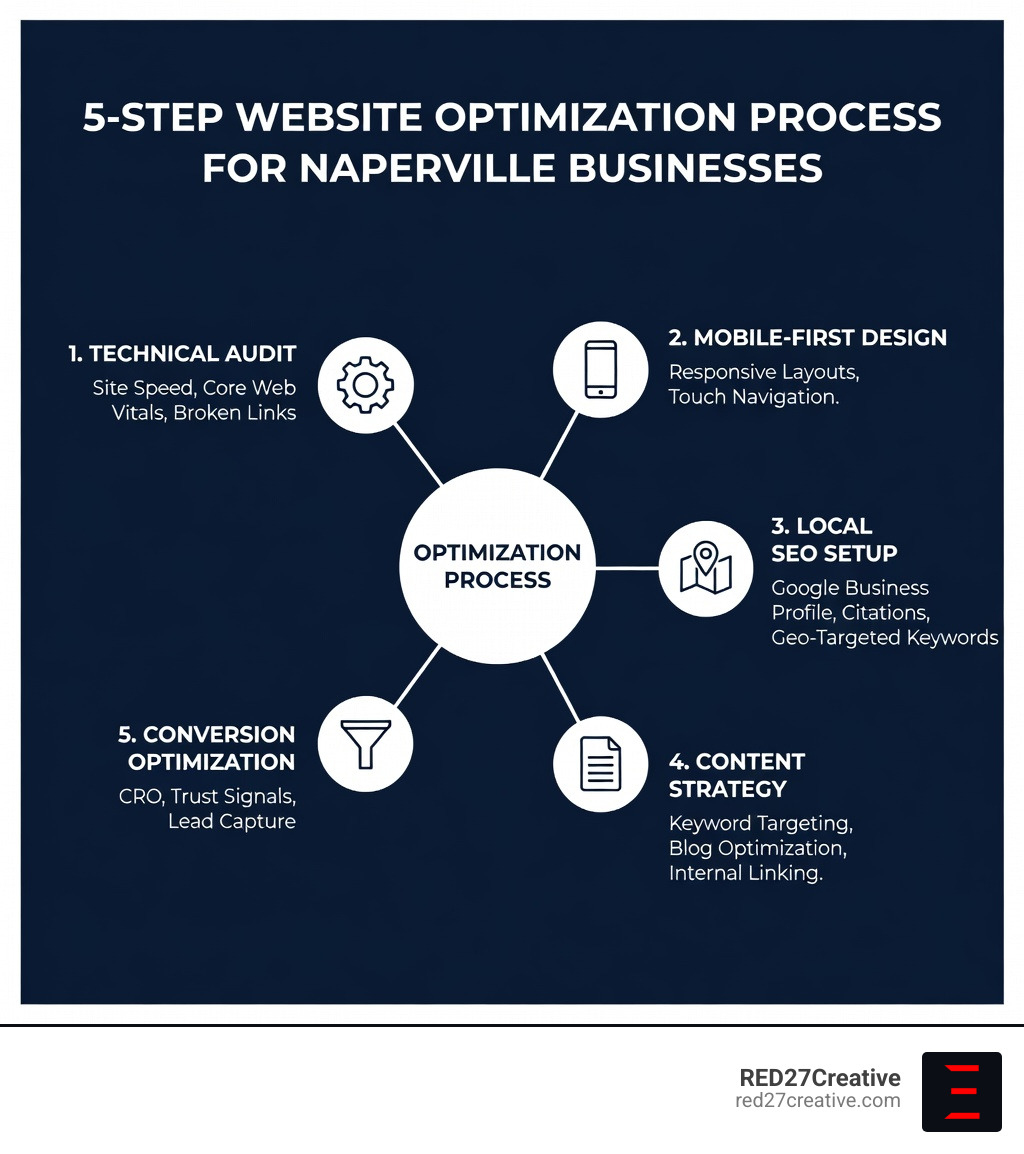 Infographic showing a 5-step website optimization process for Naperville businesses: Step 1 - Technical Audit (site speed, Core Web Vitals, broken links); Step 2 - Mobile-First Design (responsive layouts, touch navigation); Step 3 - Local SEO Setup (Google Business Profile, citations, geo-targeted keywords); Step 4 - Content Strategy (keyword targeting, blog optimization, internal linking); Step 5 - Conversion Optimization (CRO, trust signals, lead capture) - Website optimization Naperville infographic Infographic showing a 5-step website optimization process for Naperville businesses: Step 1 - Technical Audit (site speed, Core Web Vitals, broken links); Step 2 - Mobile-First Design (responsive layouts, touch navigation); Step 3 - Local SEO Setup (Google Business Profile, citations, geo-targeted keywords); Step 4 - Content Strategy (keyword targeting, blog optimization, internal linking); Step 5 - Conversion Optimization (CRO, trust signals, lead capture) - Website optimization Naperville infographic