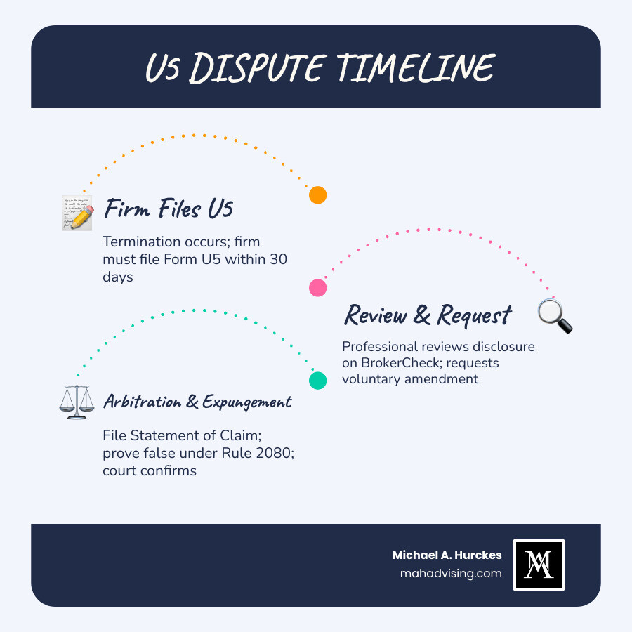 Infographic showing the Form U5 filing and dispute resolution timeline: Step 1 - Termination occurs, firm files U5 within 30 days; Step 2 - Disclosure appears on FINRA BrokerCheck publicly; Step 3 - Professional reviews U5 for inaccuracies; Step 4 - Voluntary amendment request sent to firm; Step 5 - If denied, Statement of Claim filed with FINRA; Step 6 - Arbitration panel reviews evidence under Rule 2080; Step 7 - Award issued; Step 8 - Court confirms expungement and CRD record is updated - u5 termination dispute resolution infographic infographic-line-3-steps-blues-accent_colors