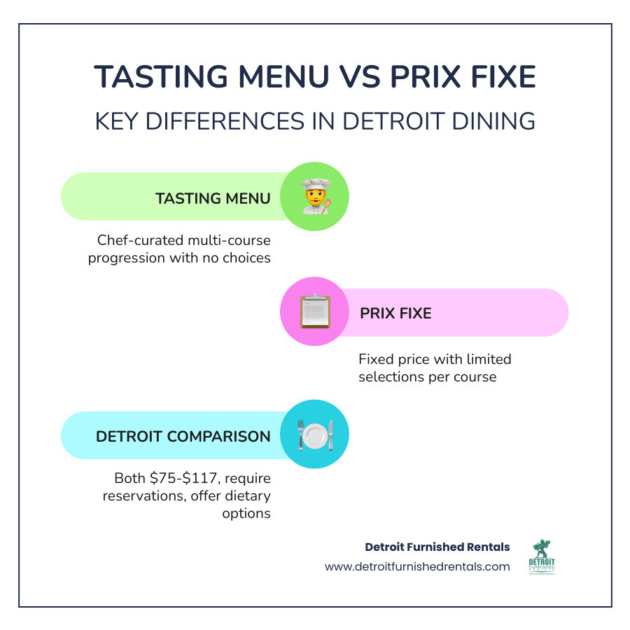 Infographic comparing Detroit tasting menu vs prix fixe: tasting menu defined as chef-curated multi-course progression with no choices, prix fixe defined as fixed price with limited course selections per course; side-by-side comparison showing course count, price range ($75-$117), flexibility, dietary options, and reservation requirements for top Detroit restaurants including SheWolf, Freya, Mabel Gray, Oak & Reel, Marrow, Mink, and Highlands - Detroit tasting menu infographic infographic-line-3-steps-colors