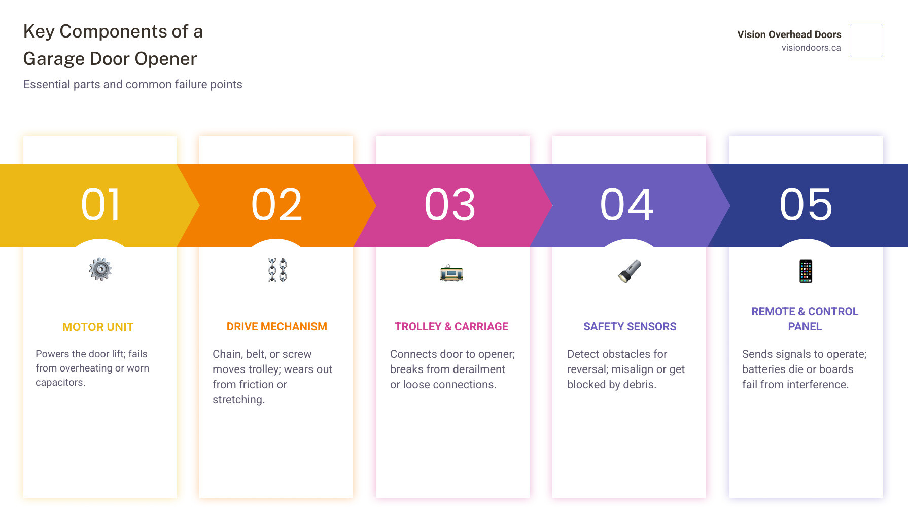 Infographic showing the key components of a residential garage door opener system including the motor unit, drive mechanism (chain belt or screw), trolley and carriage, safety reversal sensors, wall control panel, remote transmitter, and travel limit settings, with callouts explaining how each part works together and common failure points for each component - residential garage door opener repair in vernon, bc infographic pillar-5-steps Infographic showing the key components of a residential garage door opener system including the motor unit, drive mechanism (chain belt or screw), trolley and carriage, safety reversal sensors, wall control panel, remote transmitter, and travel limit settings, with callouts explaining how each part works together and common failure points for each component - residential garage door opener repair in vernon, bc infographic pillar-5-steps
