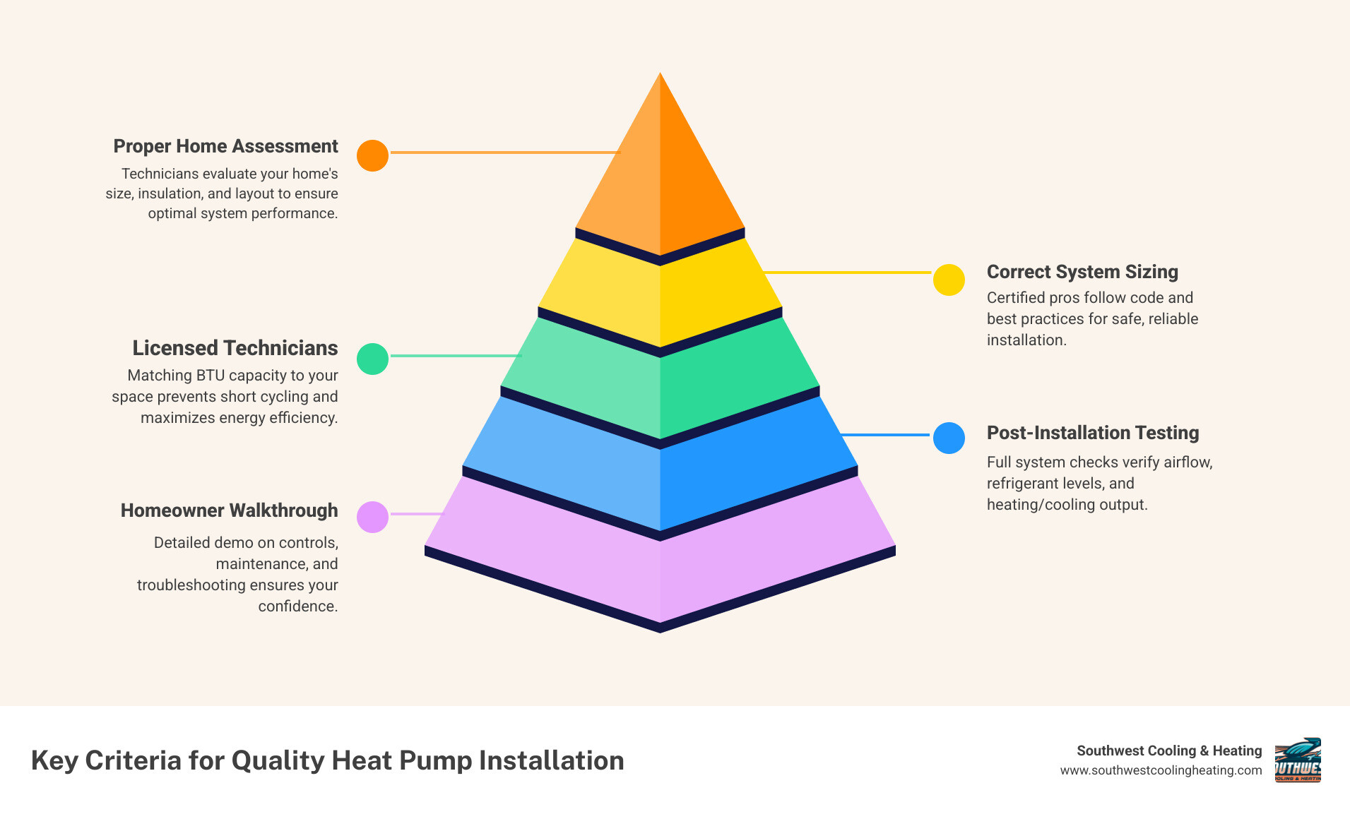 Infographic showing top heat pump installers in St. George UT with key selection criteria including years of experience, service offerings, availability, and quality standards, alongside a checklist of what makes a quality heat pump installation: proper home assessment, correct system sizing, licensed technicians, post-installation testing, and homeowner walkthrough - best heat pump installation in st. george, ut infographic pyramid-hierarchy-5-steps