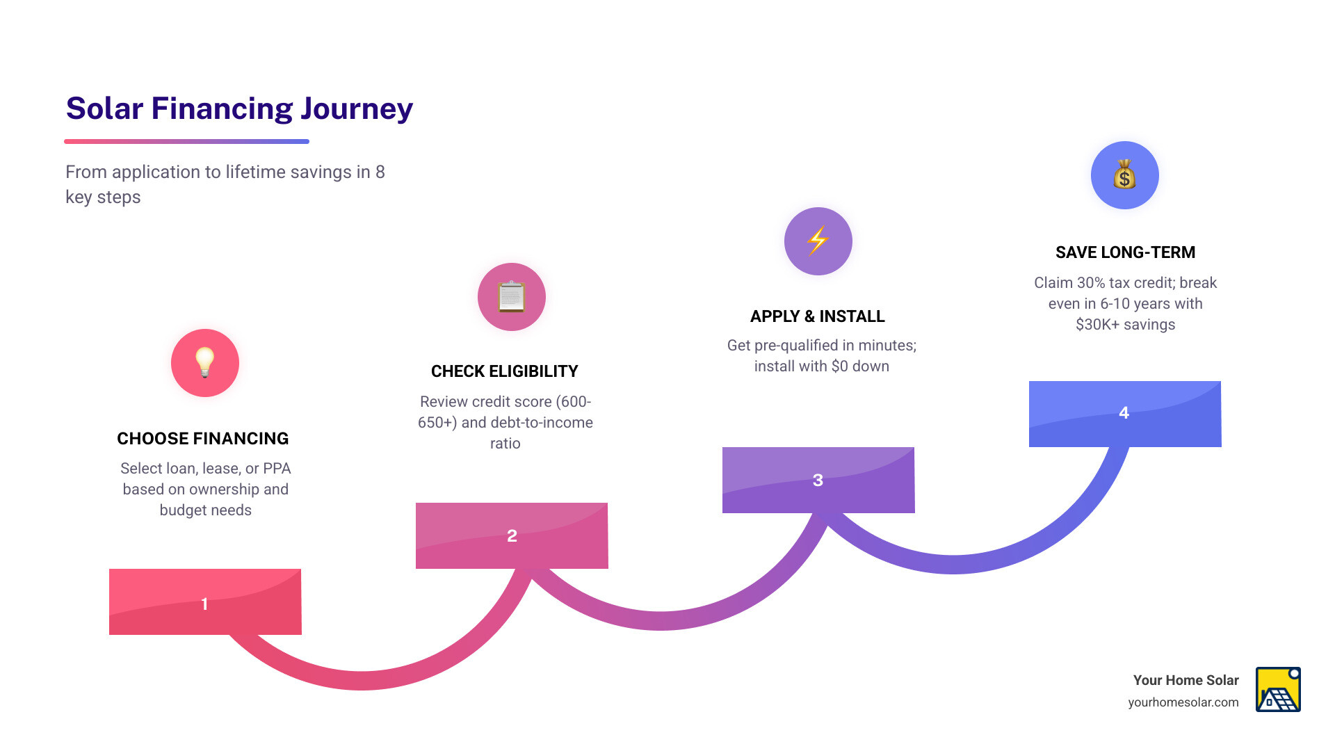 Infographic showing the solar financing journey: Step 1 - Choose a financing type (loan, lease, or PPA); Step 2 - Check eligibility and credit requirements (score 600-650+); Step 3 - Apply and get pre-qualified (often in minutes); Step 4 - System is installed at little or no upfront cost; Step 5 - Monthly payments begin, often offset by energy bill savings; Step 6 - Federal tax credit (30%) reduces total loan cost for owners; Step 7 - System pays for itself within 6-10 years; Step 8 - Long-term savings of $30,000-$50,000 over system lifetime - Affordable solar financing infographic step-infographic-4-steps Infographic showing the solar financing journey: Step 1 - Choose a financing type (loan, lease, or PPA); Step 2 - Check eligibility and credit requirements (score 600-650+); Step 3 - Apply and get pre-qualified (often in minutes); Step 4 - System is installed at little or no upfront cost; Step 5 - Monthly payments begin, often offset by energy bill savings; Step 6 - Federal tax credit (30%) reduces total loan cost for owners; Step 7 - System pays for itself within 6-10 years; Step 8 - Long-term savings of $30,000-$50,000 over system lifetime - Affordable solar financing infographic step-infographic-4-steps