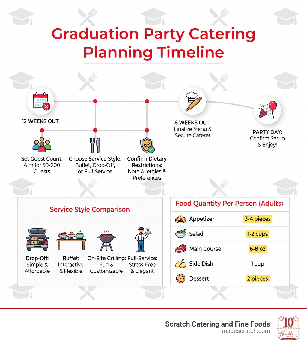 Graduation party catering planning infographic showing a timeline from booking 12 weeks out to party day, with milestones for setting guest count, choosing service style, confirming dietary restrictions, and food quantity guidelines per person by course type - graduation party catering infographic Graduation party catering planning infographic showing a timeline from booking 12 weeks out to party day, with milestones for setting guest count, choosing service style, confirming dietary restrictions, and food quantity guidelines per person by course type - graduation party catering infographic