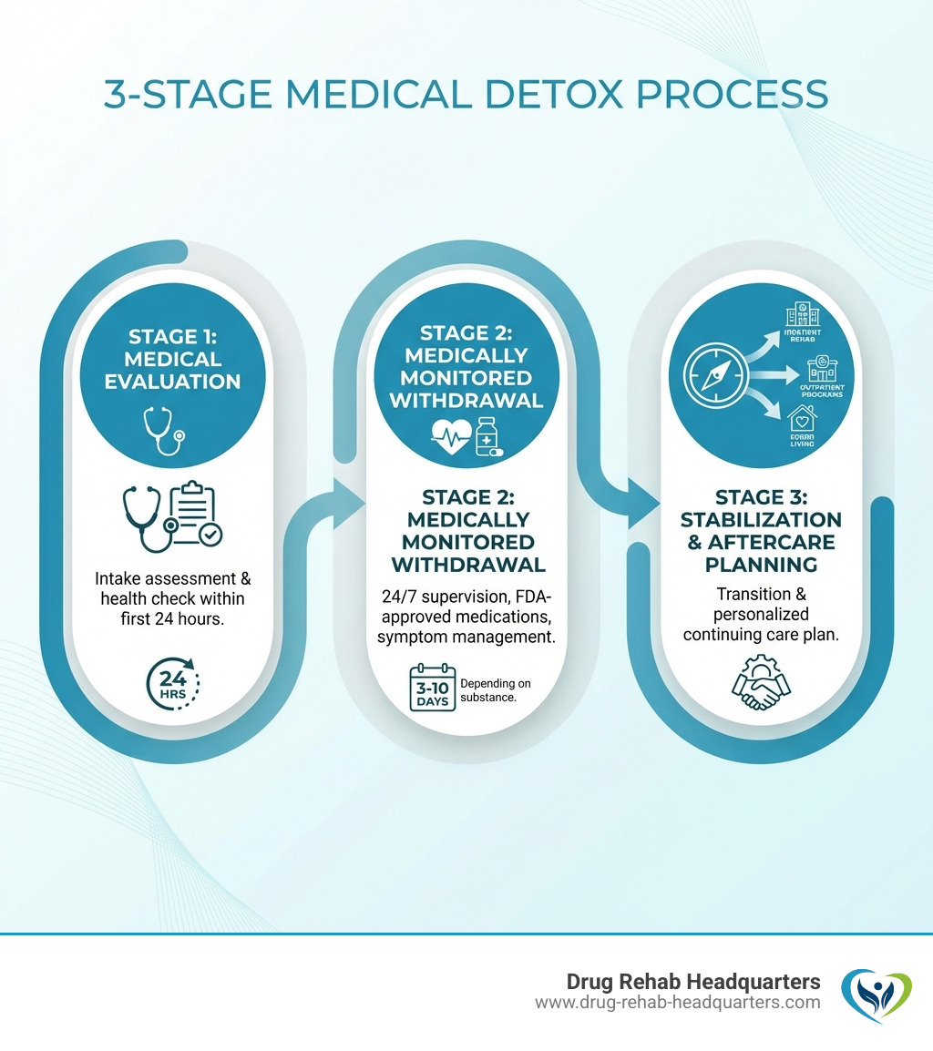 Infographic showing a 3-stage detox process: Stage 1 - Medical Evaluation and intake assessment within first 24 hours; Stage 2 - Medically Monitored Withdrawal with 24/7 supervision, FDA-approved medications, and symptom management lasting 3 to 10 days depending on substance; Stage 3 - Stabilization and Aftercare Planning including transition to inpatient rehab, outpatient programs, or sober living, with personalized continuing care plan - detox treatment centers in massachusetts infographic 