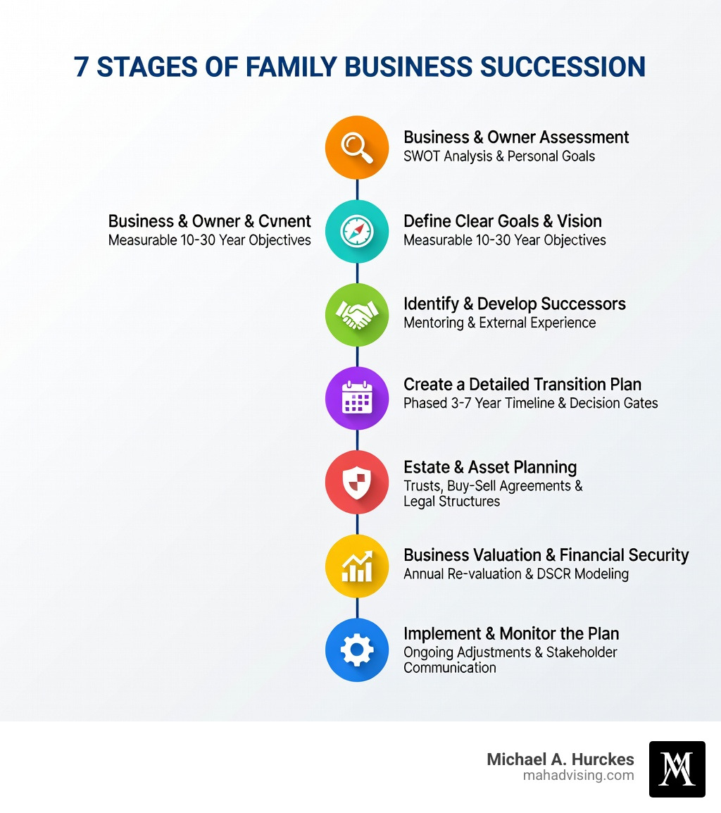 Infographic showing the 7 stages of family business succession: 1. Business & Owner Assessment including SWOT and personal goals, 2. Define Clear Goals and Vision with measurable 10-30 year objectives, 3. Identify and Develop Successors through mentoring and external experience, 4. Create a Detailed Transition Plan with phased 3-7 year timeline and decision gates, 5. Estate and Asset Planning covering trusts buy-sell agreements and legal structures, 6. Business Valuation and Financial Security with annual re-valuation and DSCR modeling, 7. Implement and Monitor the Plan with ongoing adjustments and stakeholder communication - Family owned business succession infographic 
