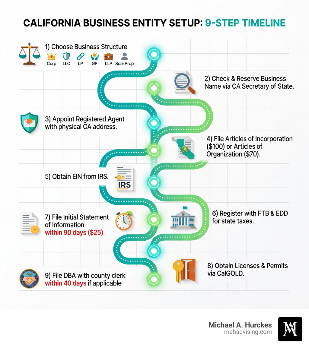 Step-by-step California business entity setup infographic showing a vertical timeline with 9 labeled stages: 1) Choose Business Structure with icons for Corp, LLC, LP, GP, LLP, Sole Prop; 2) Check and Reserve Business Name via CA Secretary of State; 3) Appoint Registered Agent with physical CA address; 4) File Articles of Incorporation ($100) or Articles of Organization ($70); 5) Obtain EIN from IRS; 6) Register with FTB and EDD for state taxes; 7) File Initial Statement of Information within 90 days ($25); 8) Obtain Licenses and Permits via CalGOLD; 9) File DBA with county clerk within 40 days if applicable &mdash; with key fees and deadlines highlighted in bold alongside each step - California business entity setup infographic 