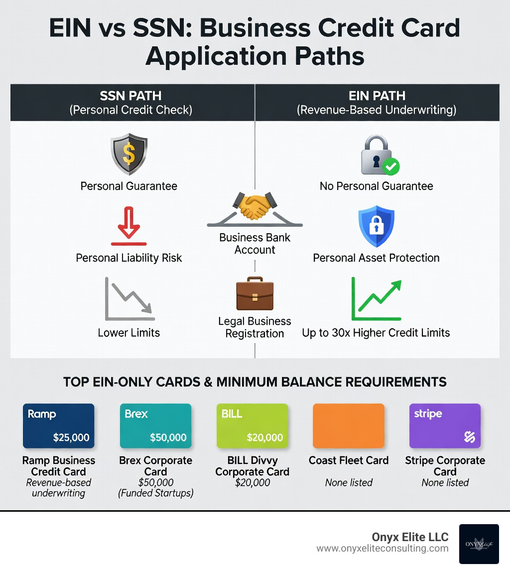 Infographic comparing EIN vs SSN for business credit card applications: left side shows SSN path with personal credit check, personal guarantee, personal liability risk, and lower limits; right side shows EIN path with revenue-based underwriting, no personal guarantee, personal asset protection, and up to 30x higher credit limits; center shows shared requirements like business bank account and legal business registration; bottom lists top EIN-only cards with their minimum balance requirements - business credit cards ein only infographic 