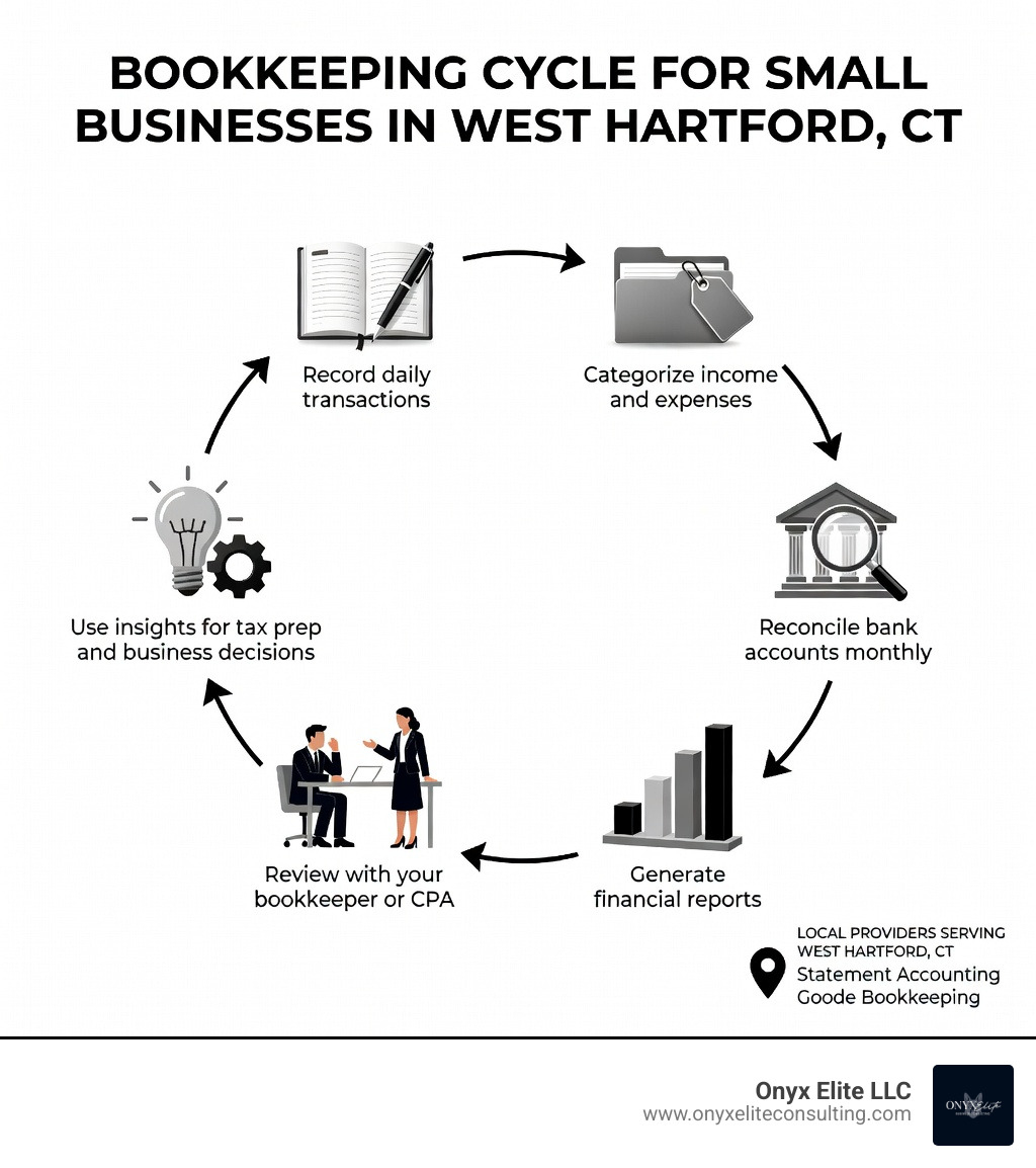 Infographic showing the bookkeeping cycle for small businesses in West Hartford CT: Step 1 Record daily transactions, Step 2 Categorize income and expenses, Step 3 Reconcile bank accounts monthly, Step 4 Generate financial reports, Step 5 Review with your bookkeeper or CPA, Step 6 Use insights for tax prep and business decisions — with icons, arrows connecting each step in a circular flow, and a note showing how local providers serve West Hartford - bookkeeping services west hartford ct infographic 