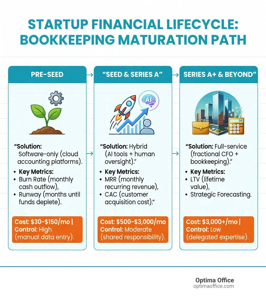 Infographic showing the startup financial lifecycle from pre-seed to Series A and beyond, with each stage mapped to the recommended bookkeeping solution type (software-only at pre-seed, outsourced or hybrid at seed, full-service fractional CFO plus bookkeeping at Series A+), key financial metrics tracked at each stage including burn rate, runway, MRR, CAC and LTV, and the cost range and control level for each approach - startup bookkeeping services infographic Infographic showing the startup financial lifecycle from pre-seed to Series A and beyond, with each stage mapped to the recommended bookkeeping solution type (software-only at pre-seed, outsourced or hybrid at seed, full-service fractional CFO plus bookkeeping at Series A+), key financial metrics tracked at each stage including burn rate, runway, MRR, CAC and LTV, and the cost range and control level for each approach - startup bookkeeping services infographic