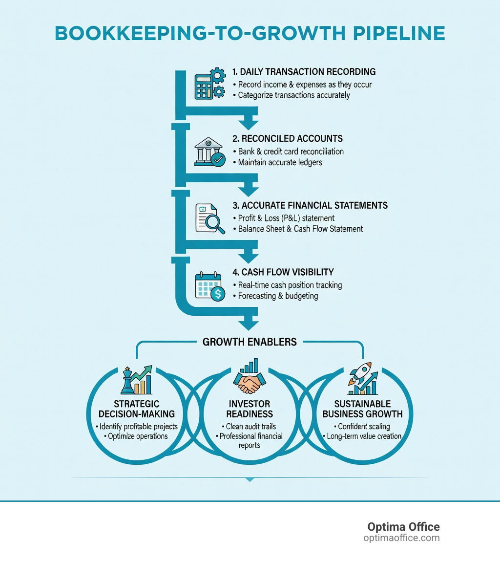 Infographic showing the bookkeeping-to-growth pipeline: daily transaction recording leads to reconciled accounts, which feeds accurate financial statements, enabling cash flow visibility, strategic decision-making, investor readiness, and sustainable business growth — each stage labeled with key tasks and outcomes - small business bookkeeping infographic Infographic showing the bookkeeping-to-growth pipeline: daily transaction recording leads to reconciled accounts, which feeds accurate financial statements, enabling cash flow visibility, strategic decision-making, investor readiness, and sustainable business growth — each stage labeled with key tasks and outcomes - small business bookkeeping infographic