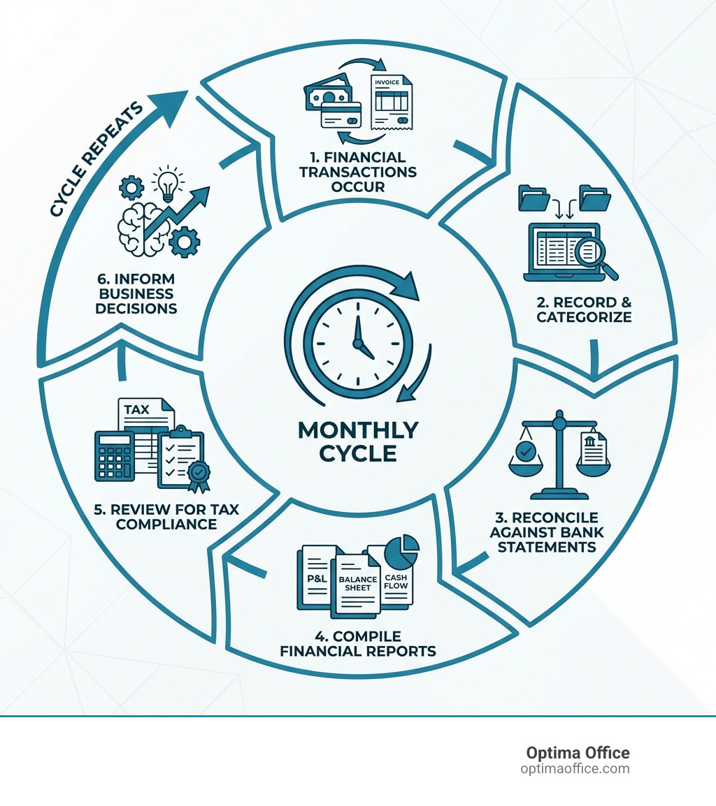 Infographic showing the bookkeeping cycle: financial transactions occur, then are recorded and categorized, then reconciled against bank statements, then compiled into financial reports (P&L, balance sheet, cash flow), then reviewed for tax compliance, then used to inform business decisions — and the cycle repeats monthly - professional bookkeeping services infographic Infographic showing the bookkeeping cycle: financial transactions occur, then are recorded and categorized, then reconciled against bank statements, then compiled into financial reports (P&L, balance sheet, cash flow), then reviewed for tax compliance, then used to inform business decisions — and the cycle repeats monthly - professional bookkeeping services infographic