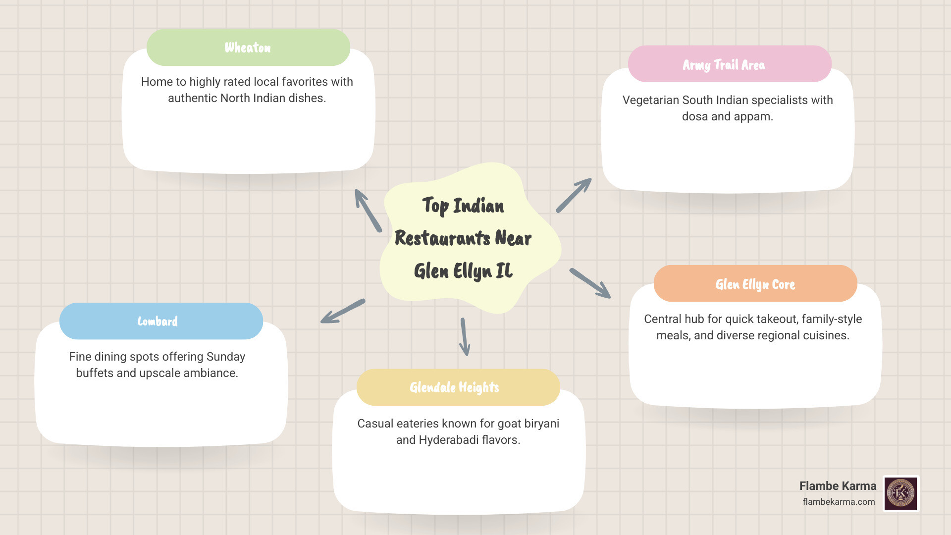Infographic showing top Indian restaurants near Glen Ellyn IL, organized by location (Wheaton, Lombard, Glendale Heights), cuisine type (North Indian, South Indian, vegetarian, fusion), price range ($ to $$$$), and key features like buffet availability, takeout, and fine dining - indian restaurant glen ellyn il infographic mindmap-5-items