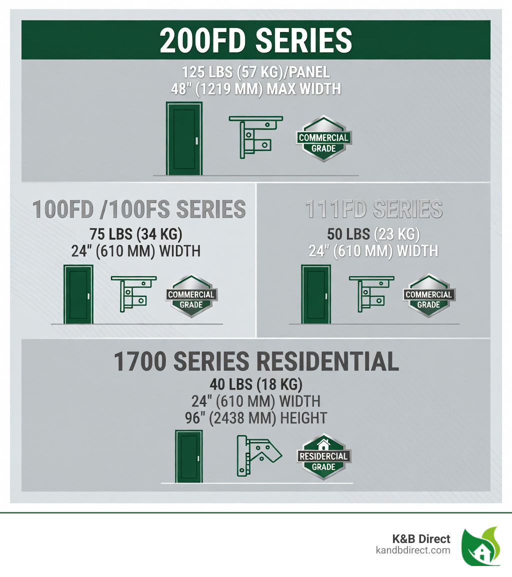Infographic comparing heavy duty bi-fold door hardware series: 200FD at 125lbs per panel and 48-inch max width, 100FD/100FS at 75lbs and 24-inch width, 111FD at 50lbs and 24-inch width, and residential 1700 series at 40lbs and 24-inch width, all shown with icons for panel height, mounting type (top-mount vs side-mount), and grade (commercial vs residential) - heavy duty bi-fold door hardware infographic Infographic comparing heavy duty bi-fold door hardware series: 200FD at 125lbs per panel and 48-inch max width, 100FD/100FS at 75lbs and 24-inch width, 111FD at 50lbs and 24-inch width, and residential 1700 series at 40lbs and 24-inch width, all shown with icons for panel height, mounting type (top-mount vs side-mount), and grade (commercial vs residential) - heavy duty bi-fold door hardware infographic