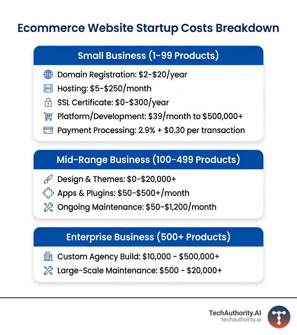 Infographic showing a breakdown of ecommerce website startup costs including domain registration ($2-$20/year), hosting ($5-$250/month), SSL certificate ($0-$300/year), platform or development ($39/month to $500,000+), payment processing (2.9% + $0.30 per transaction), design and themes ($0-$20,000+), apps and plugins ($50-$500+/month), and ongoing maintenance ($50-$1,200/month), organized as a vertical cost stack with approximate ranges for small, mid-range, and enterprise tiers - price of ecommerce website infographic Infographic showing a breakdown of ecommerce website startup costs including domain registration ($2-$20/year), hosting ($5-$250/month), SSL certificate ($0-$300/year), platform or development ($39/month to $500,000+), payment processing (2.9% + $0.30 per transaction), design and themes ($0-$20,000+), apps and plugins ($50-$500+/month), and ongoing maintenance ($50-$1,200/month), organized as a vertical cost stack with approximate ranges for small, mid-range, and enterprise tiers - price of ecommerce website infographic
