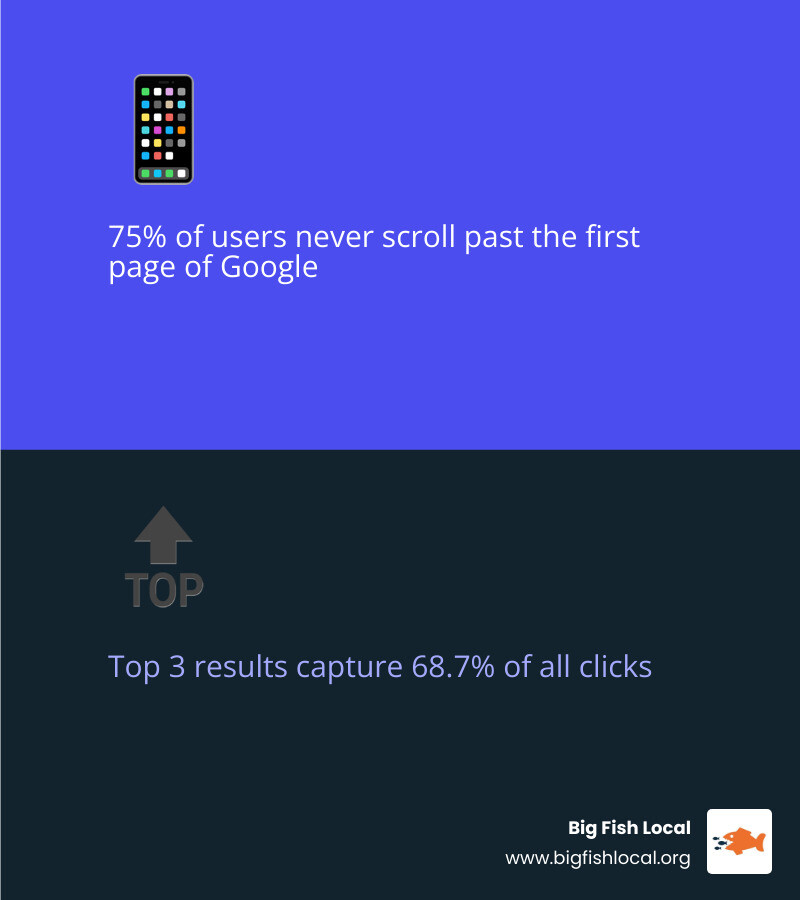 Infographic showing the modern search engine ranking landscape: 9 key factors to improve website ranking including search intent targeting, topical authority, Core Web Vitals (LCP under 2.5s, CLS under 0.1), E-E-A-T signals, quality backlinks, schema markup, mobile-first indexing, HTTPS security, and performance tracking with Google Search Console — with a stat bar showing 75% of users never go past page one and top 3 results get 68.7% of all clicks - improve website ranking infographic 2_facts_emoji_blue