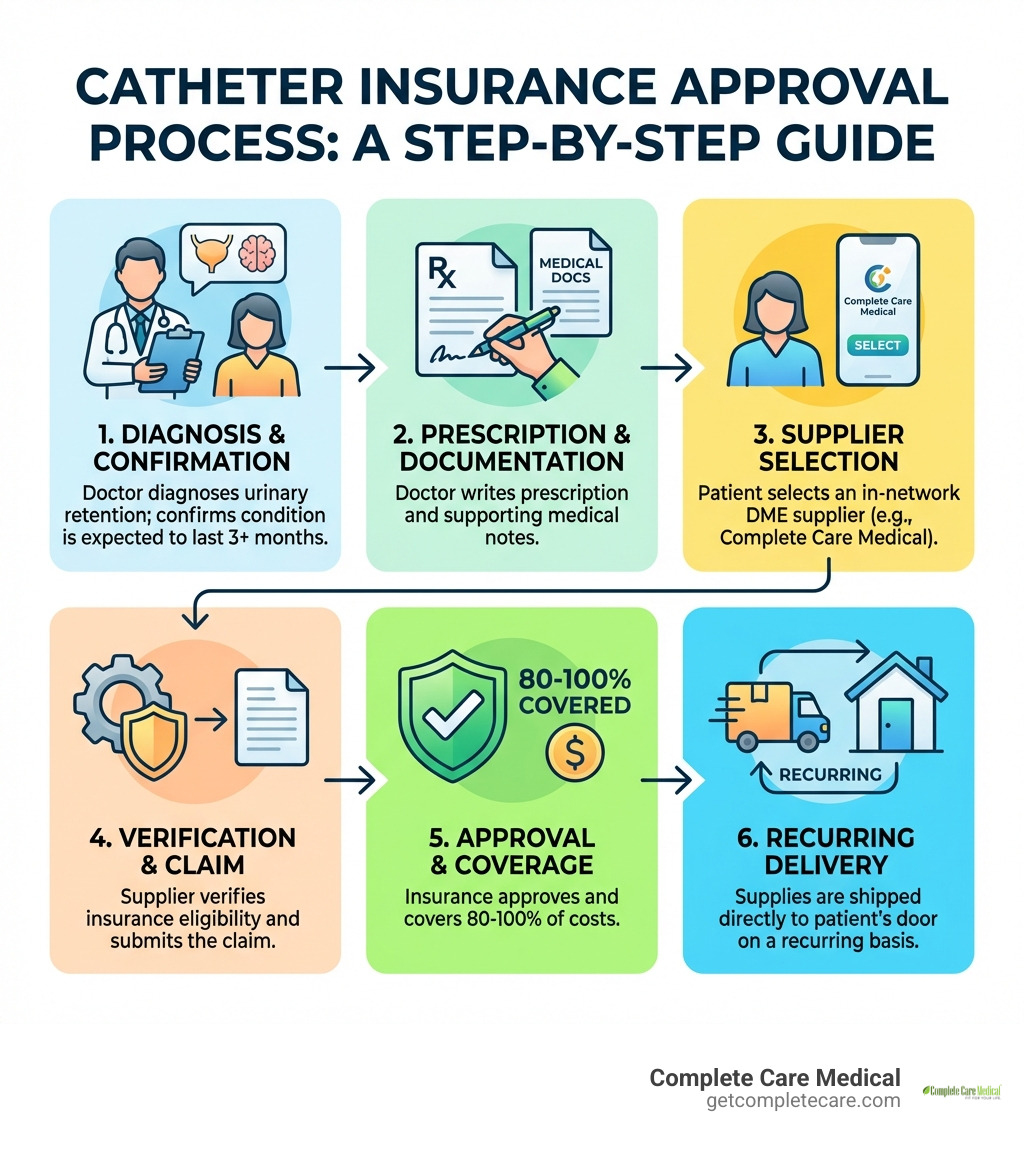 Step-by-step infographic showing the catheter insurance approval process: Step 1 - Doctor diagnoses urinary retention and confirms condition is expected to last 3+ months; Step 2 - Doctor writes a prescription and supporting medical documentation; Step 3 - Patient selects an in-network DME supplier like Complete Care Medical; Step 4 - Supplier verifies insurance eligibility and submits claim; Step 5 - Insurance approves and covers 80-100% of catheter costs; Step 6 - Supplies are shipped directly to patient's door on a recurring basis - urinary retention catheter insurance infographic Step-by-step infographic showing the catheter insurance approval process: Step 1 - Doctor diagnoses urinary retention and confirms condition is expected to last 3+ months; Step 2 - Doctor writes a prescription and supporting medical documentation; Step 3 - Patient selects an in-network DME supplier like Complete Care Medical; Step 4 - Supplier verifies insurance eligibility and submits claim; Step 5 - Insurance approves and covers 80-100% of catheter costs; Step 6 - Supplies are shipped directly to patient's door on a recurring basis - urinary retention catheter insurance infographic