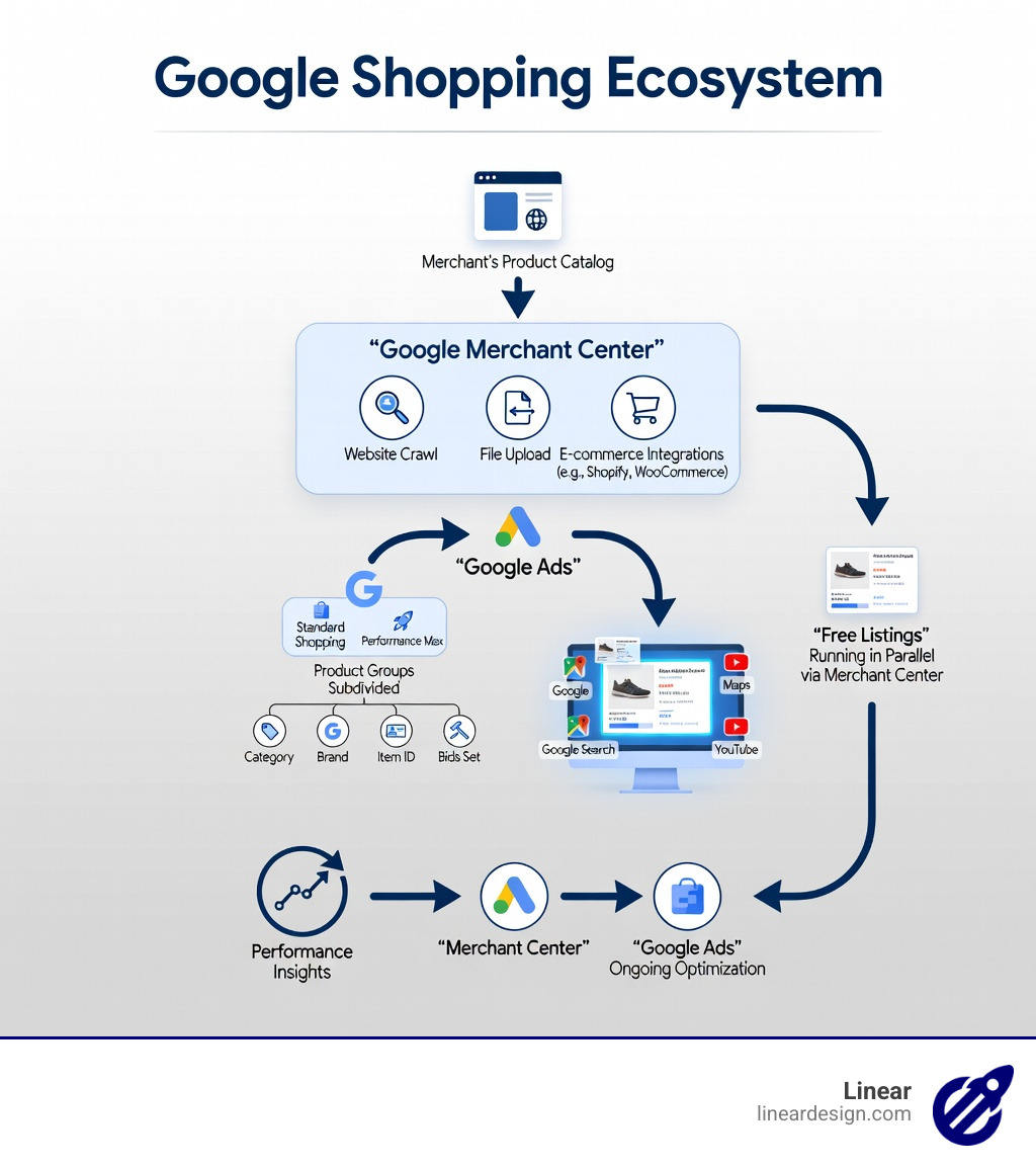 Infographic showing the Google Shopping ecosystem: starting with a product catalog on the merchant's website, flowing into Google Merchant Center where products are uploaded via website crawl, file upload, or e-commerce integrations like Shopify and WooCommerce, then linking to Google Ads where Standard Shopping and Performance Max campaigns are created, product groups are subdivided by category, brand, or item ID, bids are set, and ads appear across Google Search, Maps, and YouTube, with free listings running in parallel through Merchant Center, and performance insights feeding back into both Merchant Center and Google Ads for ongoing optimization - manage google shopping infographic 