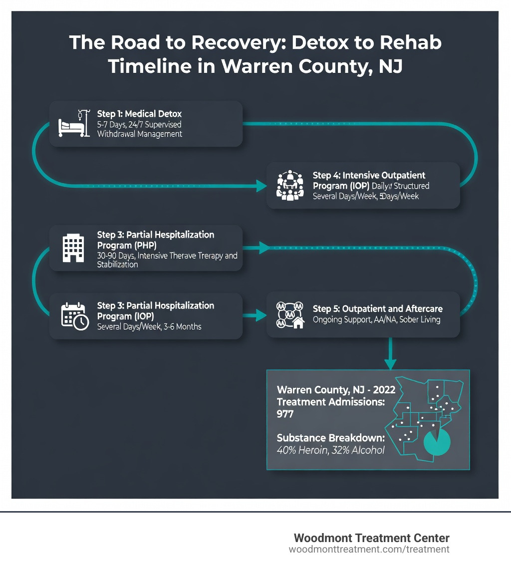 Infographic showing the detox to rehab timeline: Step 1 - Medical Detox (5-7 days, 24/7 supervised withdrawal management); Step 2 - Inpatient/Residential Program (30-90 days, intensive therapy and stabilization); Step 3 - Partial Hospitalization Program PHP (daily structured treatment, 5 days/week); Step 4 - Intensive Outpatient Program IOP (several days/week, 3-6 months); Step 5 - Outpatient and Aftercare (ongoing support, AA/NA, sober living); with Warren County NJ statistics overlay showing 977 admissions in 2022 and 40% heroin, 32% alcohol breakdown - Drug and Alcohol Detox in Warren County NJ  infographic 