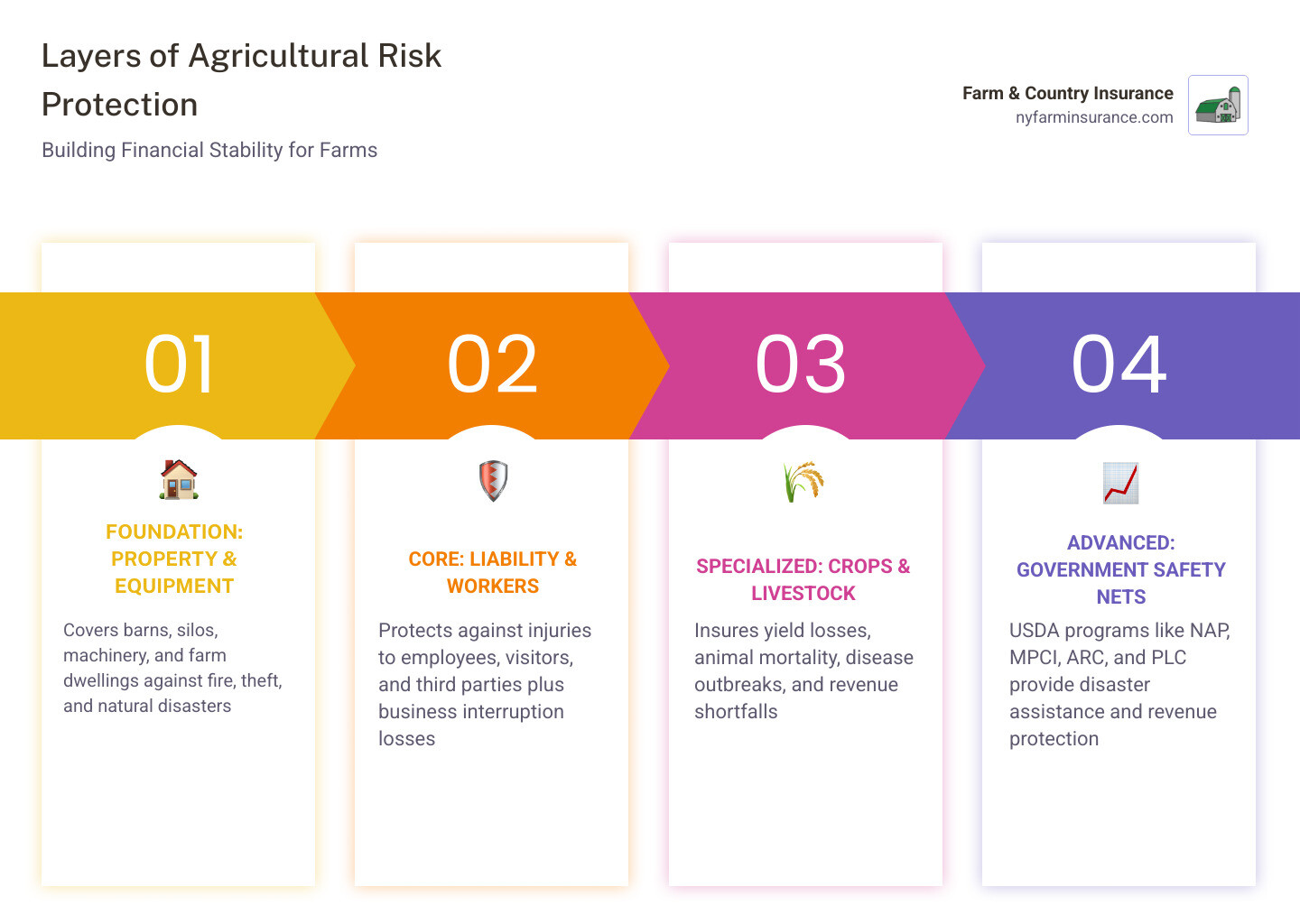 Infographic showing the layers of agricultural risk protection: at the base, property and equipment coverage; in the middle, liability, workers' compensation, and business interruption; at the top, crop and livestock insurance and government safety net programs like USDA NAP and MPCI; with arrows showing how each layer supports the others in protecting a New York farm operation's financial stability - Agricultural business insurance infographic pillar-4-steps