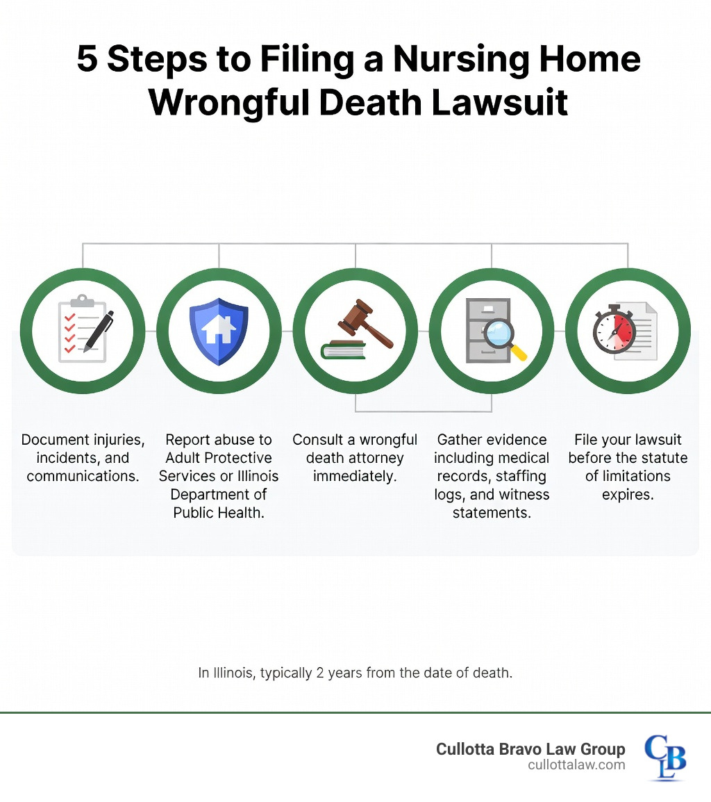 Infographic showing 5 steps to filing a nursing home wrongful death lawsuit: Step 1 - Document injuries, incidents, and communications; Step 2 - Report abuse to Adult Protective Services or Illinois Department of Public Health; Step 3 - Consult a wrongful death attorney immediately; Step 4 - Gather evidence including medical records, staffing logs, and witness statements; Step 5 - File your lawsuit before the statute of limitations expires - wrongful death nursing home infographic 