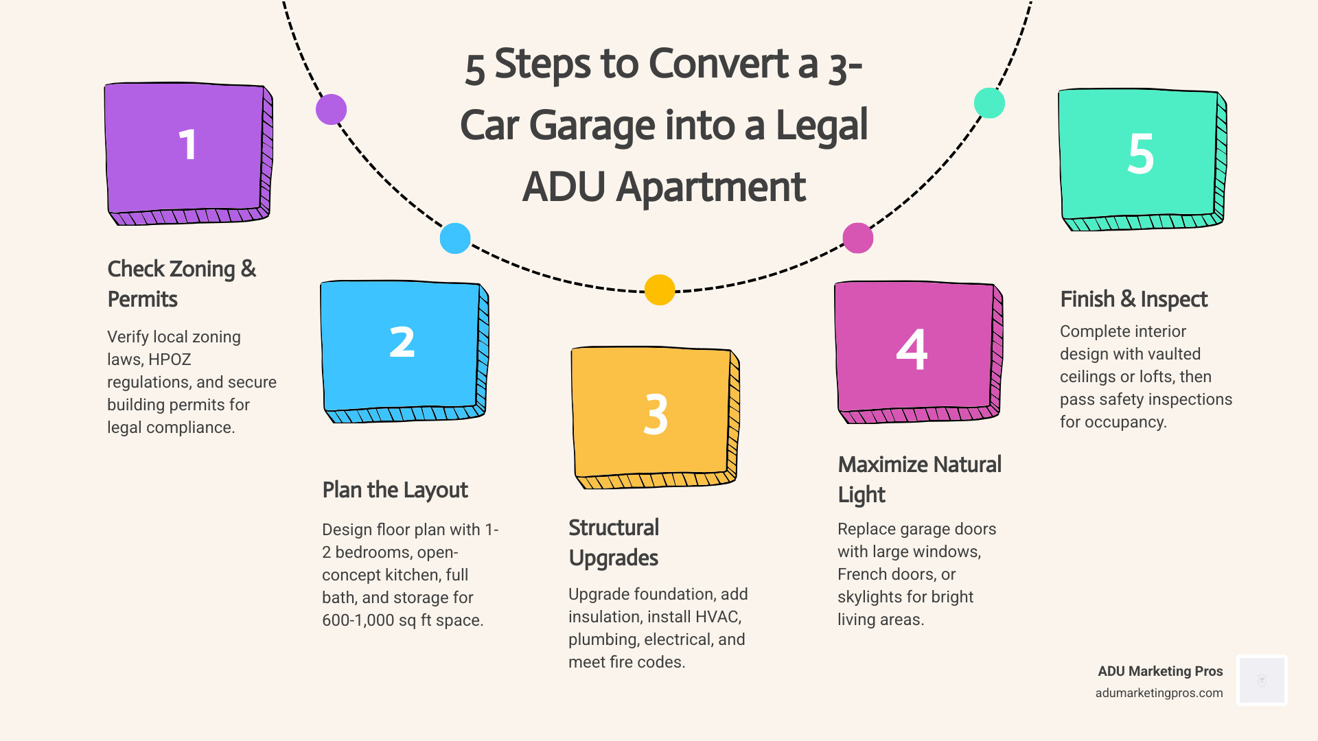 Infographic showing 5 steps to convert a 3-car garage into a legal ADU apartment: Step 1 - Check zoning laws and get permits; Step 2 - Plan layout including bedrooms, kitchen, and bathroom; Step 3 - Complete structural upgrades including foundation, insulation, electrical, plumbing, and HVAC; Step 4 - Replace garage doors with windows or French doors for natural light; Step 5 - Finish interior with design elements and pass safety inspections - 3 car garage to apartment conversion pictures infographic process-5-steps-informal