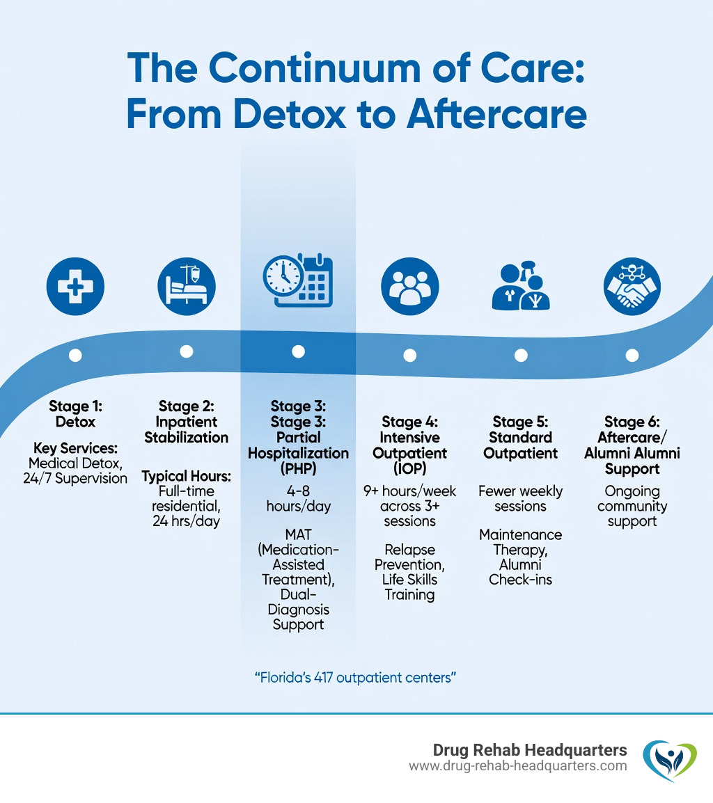 Infographic showing the continuum of care from detox through inpatient stabilization, partial hospitalization (PHP), intensive outpatient (IOP), standard outpatient, and aftercare/alumni support, with icons for each stage, typical hours per week, and key services like MAT, dual-diagnosis treatment, and relapse prevention at each level - outpatient rehab centers florida infographic 