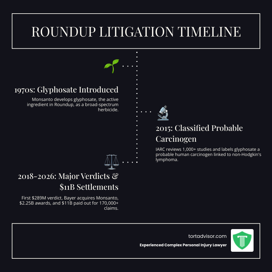 Timeline infographic showing the history of Roundup litigation from the 1970s introduction of glyphosate, to the 1990s Roundup Ready crop expansion, the 2015 IARC probable carcinogen classification, the 2018 first $289 million verdict for Dewayne Johnson, the 2018 Bayer acquisition of Monsanto, the 2019 $2 billion verdict, the 2020 $10 billion settlement, the 2024 $2.25 billion verdict, and the 2026 proposed $7.25 billion class settlement covering 65,000 plaintiffs - Roundup cancer attorney infographic infographic-line-3-steps-dark Timeline infographic showing the history of Roundup litigation from the 1970s introduction of glyphosate, to the 1990s Roundup Ready crop expansion, the 2015 IARC probable carcinogen classification, the 2018 first $289 million verdict for Dewayne Johnson, the 2018 Bayer acquisition of Monsanto, the 2019 $2 billion verdict, the 2020 $10 billion settlement, the 2024 $2.25 billion verdict, and the 2026 proposed $7.25 billion class settlement covering 65,000 plaintiffs - Roundup cancer attorney infographic infographic-line-3-steps-dark