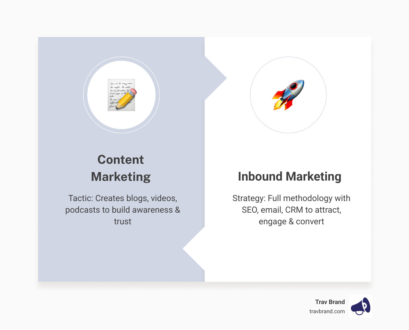 Infographic comparing content marketing vs inbound marketing: two columns showing content marketing as a tactic focused on blogs, videos, podcasts, and brand awareness, versus inbound marketing as a full methodology covering SEO, lead capture, email nurturing, CRM, and customer delight, with an arrow showing content marketing feeding into inbound marketing as its foundational fuel, and shared traits listed below including non-interruptive, value-first, and relationship-building - content marketing and inbound marketing infographic comparison-2-items-formal