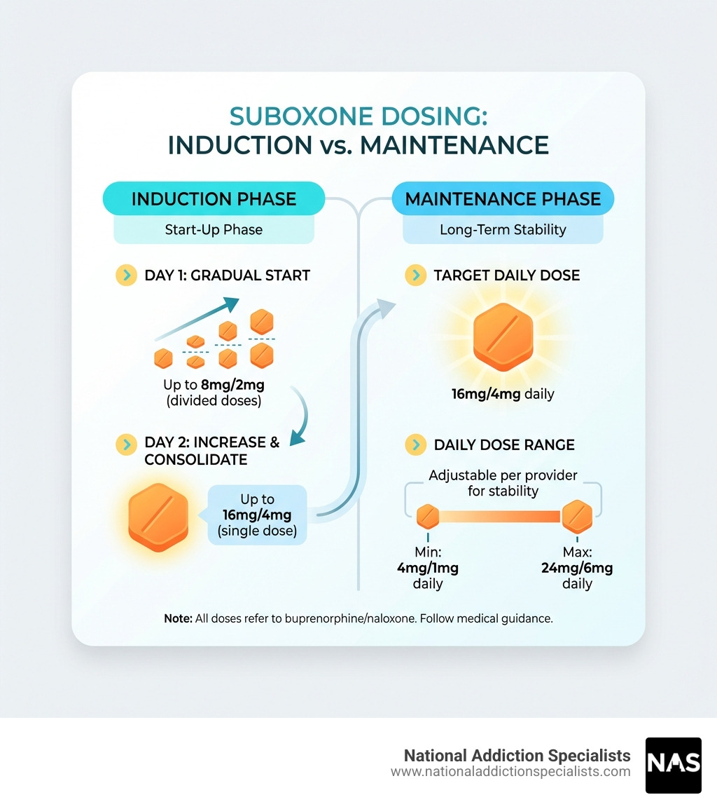 Table comparing induction and maintenance: Induction Day 1: up to 8mg/2mg in divided doses; Induction Day 2: up to 16mg/4mg as a single dose; Maintenance target: 16mg/4mg daily; Maintenance range: 4mg/1mg to 24mg/6mg daily - suboxone sublingual tablet infographic 