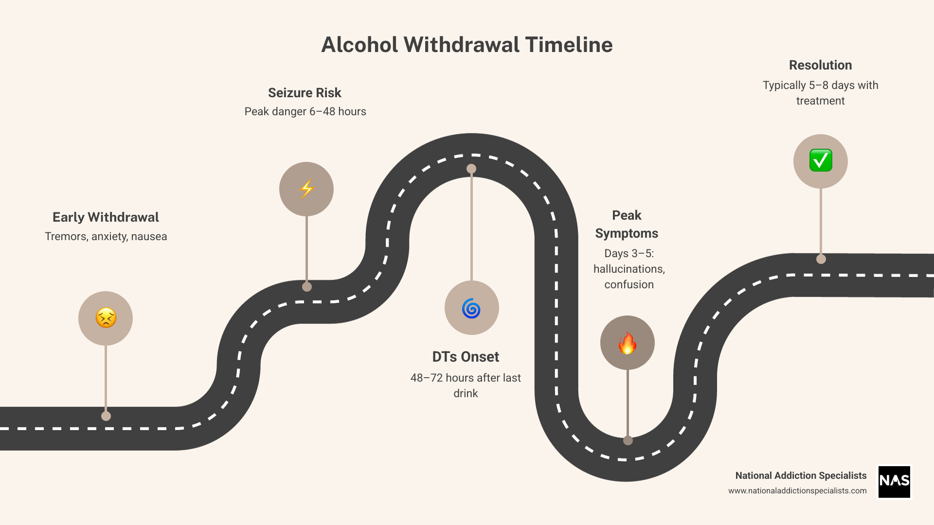 Infographic showing the full alcohol withdrawal timeline: early symptoms at 6-24 hours (tremors, anxiety, nausea), seizure risk at 6-48 hours, delirium tremens onset at 48-72 hours, peak DT symptoms at days 3-5, typical resolution within 5-8 days, and rare prolonged cases lasting weeks; includes mortality rates of up to 40% untreated vs. 1-5% with treatment - delirium tremens duration infographic roadmap-5-steps Infographic showing the full alcohol withdrawal timeline: early symptoms at 6-24 hours (tremors, anxiety, nausea), seizure risk at 6-48 hours, delirium tremens onset at 48-72 hours, peak DT symptoms at days 3-5, typical resolution within 5-8 days, and rare prolonged cases lasting weeks; includes mortality rates of up to 40% untreated vs. 1-5% with treatment - delirium tremens duration infographic roadmap-5-steps