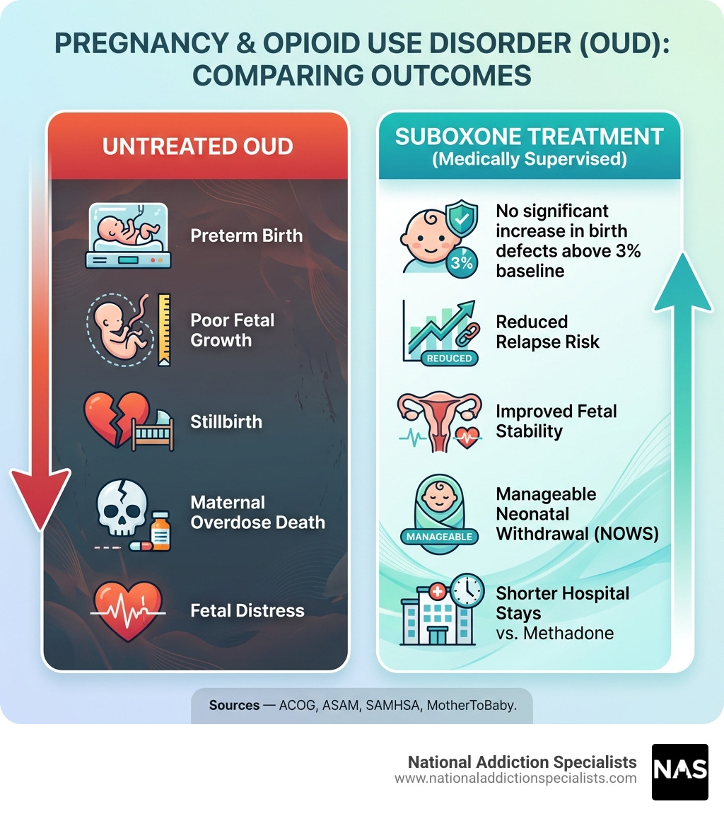 Infographic comparing outcomes of untreated opioid use disorder vs. Suboxone (buprenorphine) treatment during pregnancy, showing two columns side by side. Left column labeled 'Untreated OUD' lists risks: preterm birth, poor fetal growth, stillbirth, maternal overdose death, fetal distress. Right column labeled 'Suboxone Treatment (Medically Supervised)' lists outcomes: no significant increase in birth defects above 3% baseline, reduced relapse risk, improved fetal stability, manageable neonatal withdrawal (NOWS), shorter hospital stays vs. methadone. A footer note reads: Sources — ACOG, ASAM, SAMHSA, MotherToBaby. - can taking suboxone while pregnant cause birth defects infographic Infographic comparing outcomes of untreated opioid use disorder vs. Suboxone (buprenorphine) treatment during pregnancy, showing two columns side by side. Left column labeled 'Untreated OUD' lists risks: preterm birth, poor fetal growth, stillbirth, maternal overdose death, fetal distress. Right column labeled 'Suboxone Treatment (Medically Supervised)' lists outcomes: no significant increase in birth defects above 3% baseline, reduced relapse risk, improved fetal stability, manageable neonatal withdrawal (NOWS), shorter hospital stays vs. methadone. A footer note reads: Sources — ACOG, ASAM, SAMHSA, MotherToBaby. - can taking suboxone while pregnant cause birth defects infographic