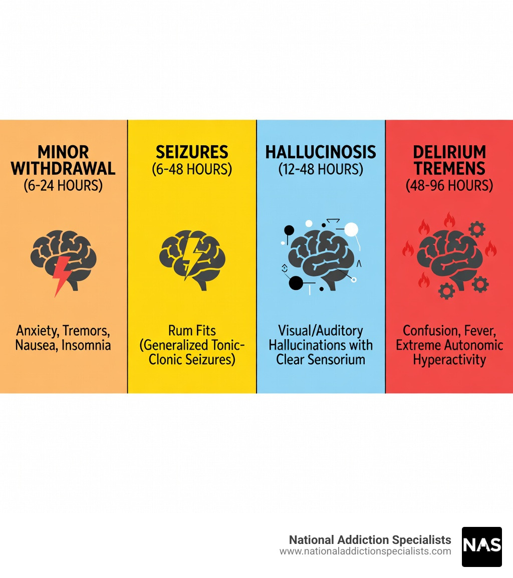 Table comparing withdrawal stages: Minor withdrawal (6-24h) includes anxiety and tremors; Seizures (6-48h) includes rum fits; Hallucinosis (12-48h) includes visual/auditory hallucinations with clear sensorium; Delirium Tremens (48-96h) includes confusion, fever, and extreme autonomic hyperactivity - delirium tremens duration infographic Table comparing withdrawal stages: Minor withdrawal (6-24h) includes anxiety and tremors; Seizures (6-48h) includes rum fits; Hallucinosis (12-48h) includes visual/auditory hallucinations with clear sensorium; Delirium Tremens (48-96h) includes confusion, fever, and extreme autonomic hyperactivity - delirium tremens duration infographic