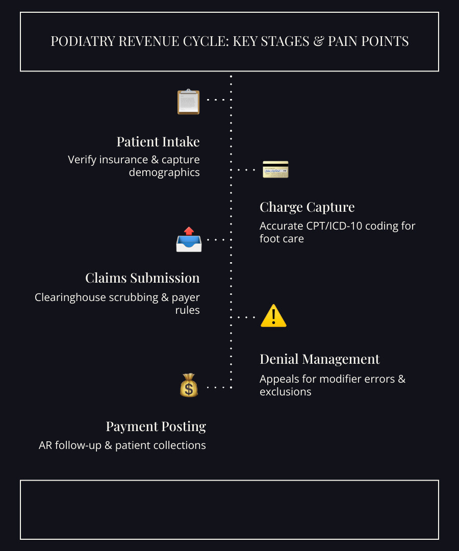 Infographic showing the podiatry revenue cycle from patient intake through insurance verification, charge capture, claims submission with CPT/ICD-10/HCPCS coding, clearinghouse scrubbing, payer adjudication, denial management and appeals, accounts receivable follow-up, payment posting, and final patient collections — with key pain points like routine foot care exclusions, modifier errors, and DME documentation gaps highlighted at each stage - personalized podiatry revenue management infographic infographic-line-5-steps-dark