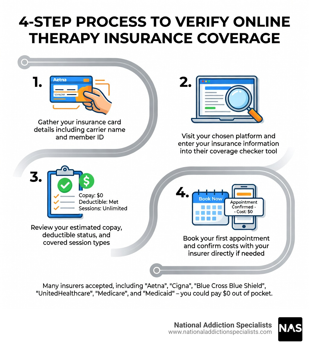 Infographic showing a 4-step process to verify online therapy insurance coverage: Step 1 - Gather your insurance card details including carrier name and member ID; Step 2 - Visit your chosen platform and enter your insurance information into their coverage checker tool; Step 3 - Review your estimated copay, deductible status, and covered session types; Step 4 - Book your first appointment and confirm costs with your insurer directly if needed - best online therapy that takes insurance infographic 