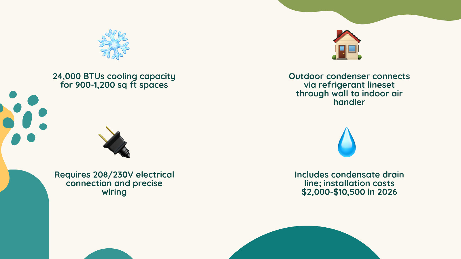Infographic showing a 2 ton mini split system: outdoor condenser unit connected via refrigerant lineset through exterior wall to indoor wall-mounted air handler; labels indicating 24,000 BTU capacity, 900-1,200 sq ft coverage, single-zone vs multi-zone options, R-410A refrigerant lines, condensate drain line, 208/230V electrical connection, and 2026 installation cost range of $2,000 to $10,500 - 2 ton mini split installation infographic 4_facts_emoji_nature