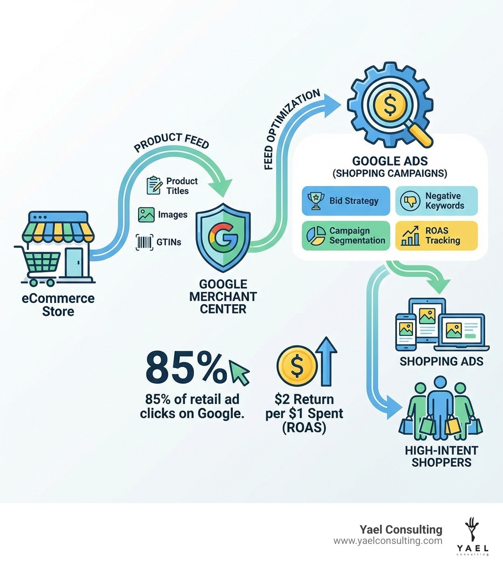 Infographic showing the Google Shopping ecosystem: how a product feed flows from an eCommerce store through Google Merchant Center into Shopping ads, with labels for key components including product titles, images, GTINs, bid strategy, negative keywords, campaign segmentation, and ROAS tracking — alongside statistics showing 85% of retail ad clicks and $2 return per $1 spent - google shopping consultant infographic Infographic showing the Google Shopping ecosystem: how a product feed flows from an eCommerce store through Google Merchant Center into Shopping ads, with labels for key components including product titles, images, GTINs, bid strategy, negative keywords, campaign segmentation, and ROAS tracking — alongside statistics showing 85% of retail ad clicks and $2 return per $1 spent - google shopping consultant infographic