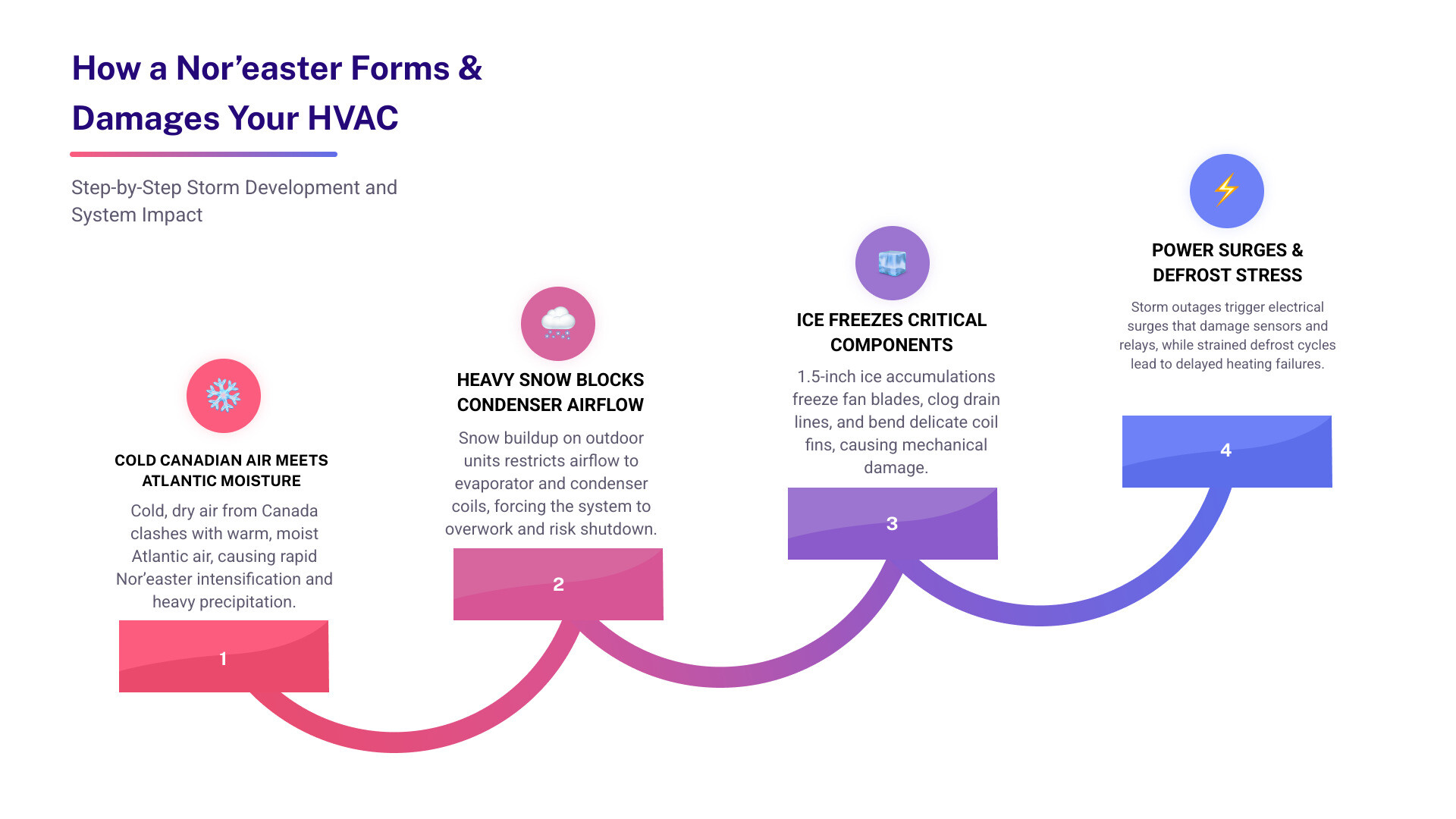 Infographic showing how a Nor'easter forms over the Northeast US and its step-by-step impact on residential HVAC systems: (1) cold Canadian air meets warm Atlantic moisture causing rapid storm intensification; (2) heavy snow blocks outdoor condenser airflow; (3) ice accumulation freezes fan blades and drain lines; (4) power surges damage sensors and relays; (5) post-storm defrost cycle stress causes delayed heating failures - Nor’easter 2026: How Heavy Snow and Ice Can Impact Your HVAC System infographic step-infographic-4-steps