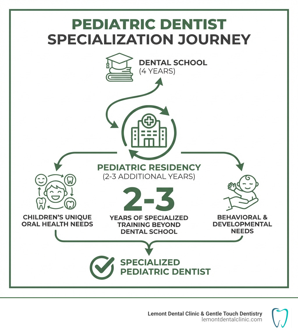 Statistic showing that pediatric dentists undergo 2-3 years of additional specialized training beyond dental school to manage children's unique oral health and behavioral needs - Pediatric dentist Palos infographic 