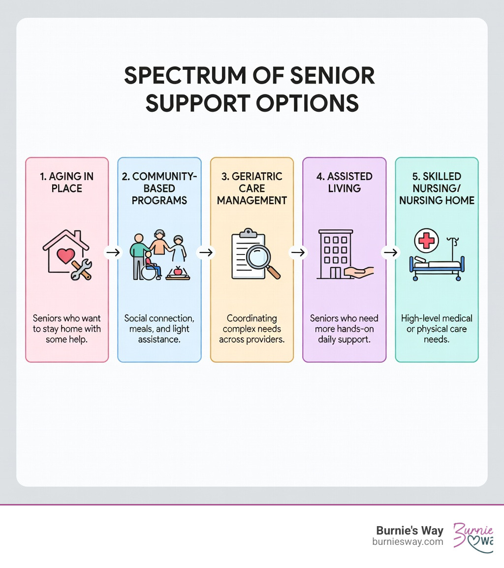 Infographic showing a spectrum of senior support options from left to right: 1) Aging in Place with personal/concierge support and home modifications, 2) Community-Based Programs including meal delivery, senior centers, and volunteer visitors, 3) Geriatric Care Management for needs assessment and coordination, 4) Assisted Living for daily hands-on support in a facility, 5) Skilled Nursing/Nursing Home for high-level medical care — each tier illustrated with an icon and a short description of who it's best suited for - elder care solutions infographic Infographic showing a spectrum of senior support options from left to right: 1) Aging in Place with personal/concierge support and home modifications, 2) Community-Based Programs including meal delivery, senior centers, and volunteer visitors, 3) Geriatric Care Management for needs assessment and coordination, 4) Assisted Living for daily hands-on support in a facility, 5) Skilled Nursing/Nursing Home for high-level medical care — each tier illustrated with an icon and a short description of who it's best suited for - elder care solutions infographic