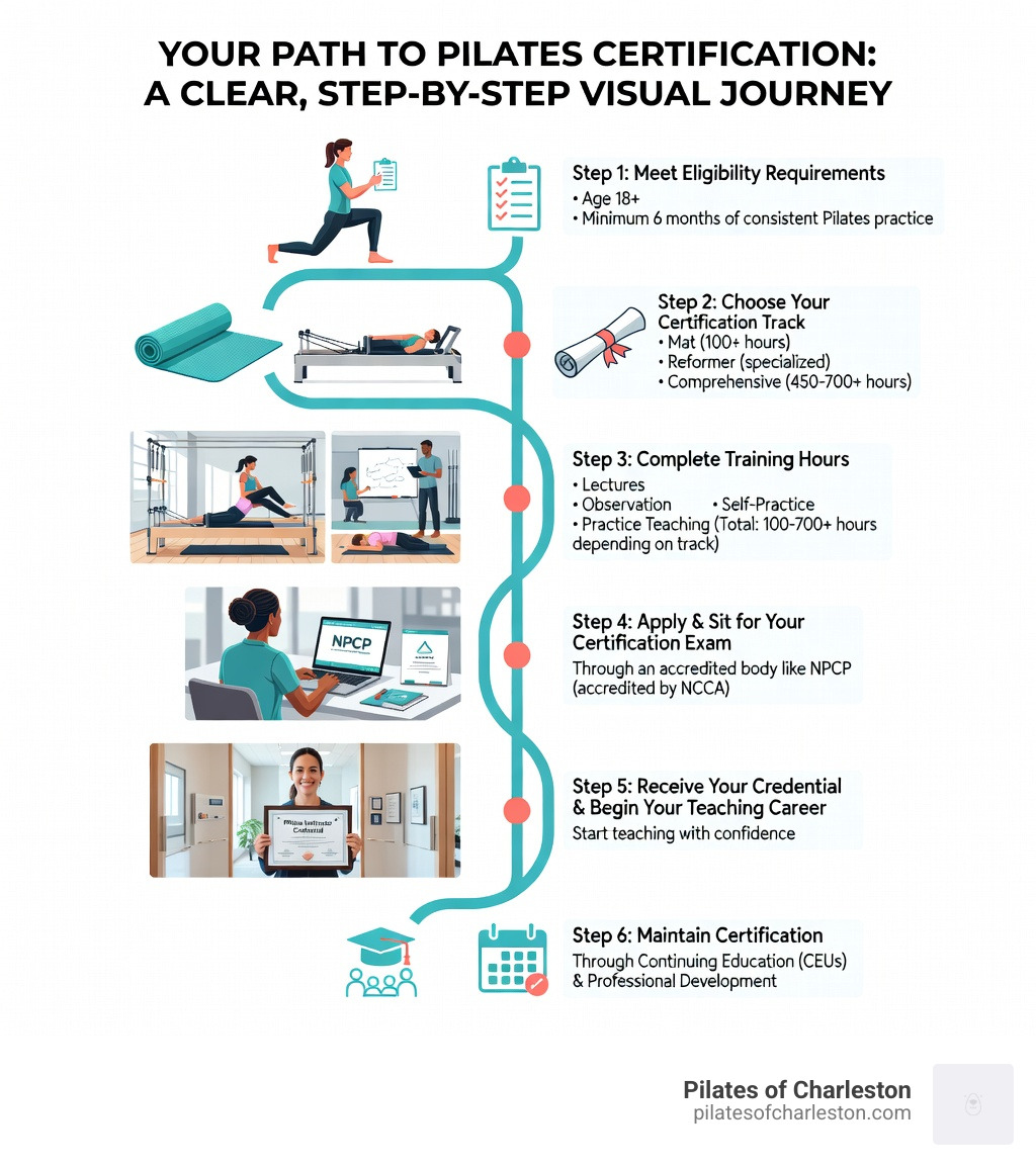 Step-by-step infographic showing the Pilates certification journey: Step 1 Meet eligibility requirements (age 18+, prior Pilates experience); Step 2 Choose your track (Mat 100+ hours, Reformer, or Comprehensive 450-700+ hours); Step 3 Complete training hours including lectures, observation, self-practice, and practice teaching; Step 4 Apply and sit for your certification exam through an accredited body like NPCP; Step 5 Receive your credential and begin your teaching career; Step 6 Maintain certification through continuing education and professional development - get pilates certified infographic 