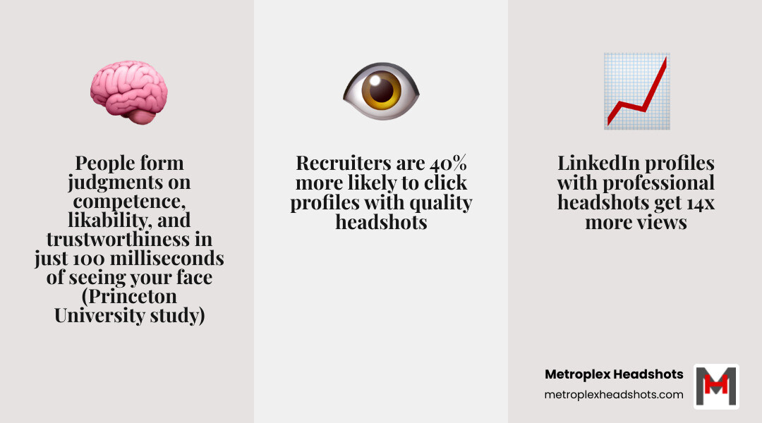 Infographic showing the 100ms snap judgment rule: a horizontal timeline from 0 to 500 milliseconds, with a bold marker at 100ms labeled 'First Impression Formed'; icons below representing Competence, Trustworthiness, and Likability; a bar chart on the right comparing profile view rates — 'With Professional Headshot: 14x more views' vs 'Without: baseline'; a footer stat reading 'Recruiters are 40% more likely to click profiles with quality photos' — sourced from Princeton University and LinkedIn research - headshot photo examples infographic 3_facts_emoji_grey