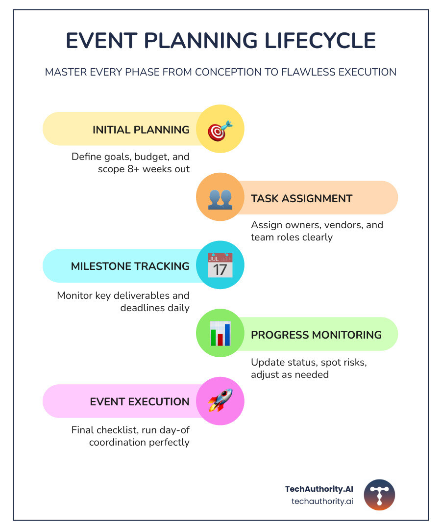 Infographic showing the event planning lifecycle: from initial planning (8+ weeks out) through task assignment, milestone tracking, progress monitoring, and final event execution — with color-coded phases, key dates, and team roles mapped on a horizontal timeline - excel event timeline template infographic infographic-line-5-steps-colors