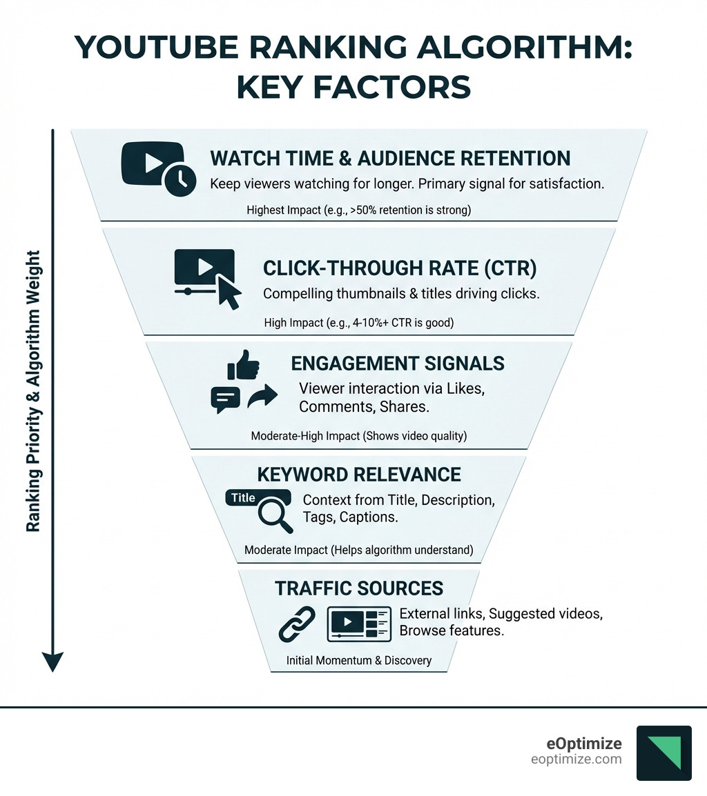 Infographic showing YouTube's ranking algorithm with key factors: watch time and audience retention at the top, followed by click-through rate from thumbnails, engagement signals (likes, comments, shares), keyword relevance in title/description/tags/captions, and traffic sources - each factor shown as a tier in a visual pyramid with brief explanations and percentage impacts where available - YouTube video SEO tips infographic 