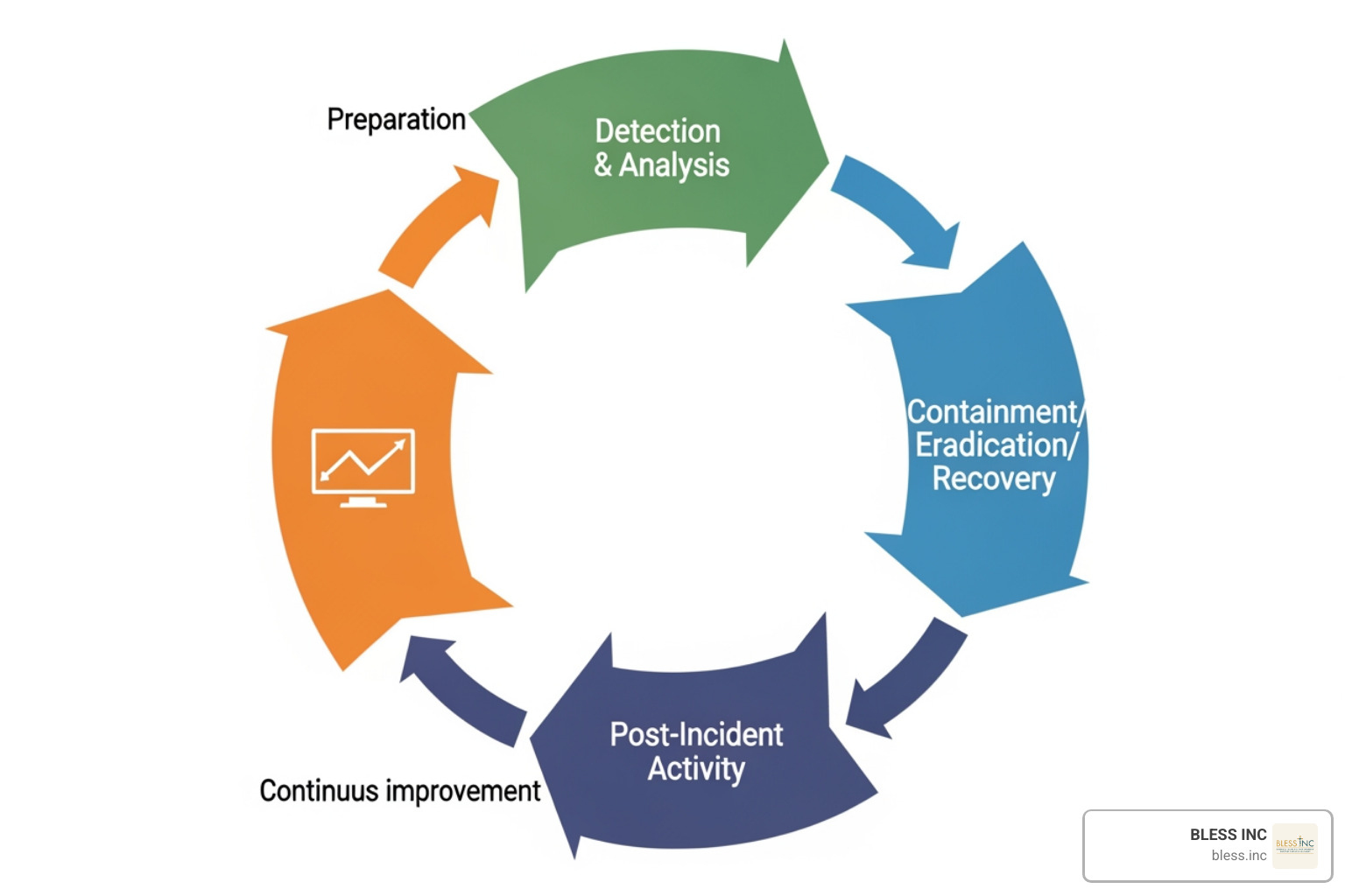 The four phases of the NIST Incident Response Lifecycle: Preparation, Detection & Analysis, Containment/Eradication/Recovery, and Post-Incident Activity. Arrows show the cyclical nature, with feedback loops leading from each phase back to Preparation for continuous improvement. - nist incident management The four phases of the NIST Incident Response Lifecycle: Preparation, Detection & Analysis, Containment/Eradication/Recovery, and Post-Incident Activity. Arrows show the cyclical nature, with feedback loops leading from each phase back to Preparation for continuous improvement. - nist incident management