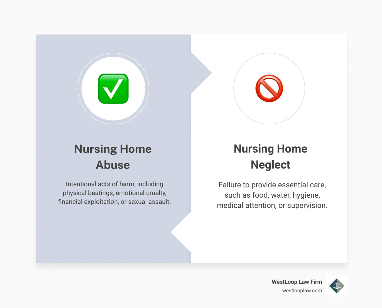 Infographic showing the difference between nursing home abuse and neglect: Abuse is intentional harm (physical, emotional, financial, sexual); Neglect is failure to provide basic needs (food, water, hygiene, medical care, supervision) — both can be fatal and both are grounds for legal action in Texas; key warning signs of fatal neglect include unexplained weight loss, untreated bedsores, dehydration, missed medications, and unattended falls; average nursing home neglect settlement is $406,000 with record verdicts reaching $42.5 million; Texas families must act within the statute of limitations to file a wrongful death claim - nursing home neglect resulting in death infographic comparison-2-items-formal Infographic showing the difference between nursing home abuse and neglect: Abuse is intentional harm (physical, emotional, financial, sexual); Neglect is failure to provide basic needs (food, water, hygiene, medical care, supervision) — both can be fatal and both are grounds for legal action in Texas; key warning signs of fatal neglect include unexplained weight loss, untreated bedsores, dehydration, missed medications, and unattended falls; average nursing home neglect settlement is $406,000 with record verdicts reaching $42.5 million; Texas families must act within the statute of limitations to file a wrongful death claim - nursing home neglect resulting in death infographic comparison-2-items-formal