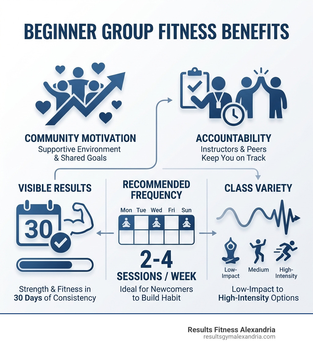 Infographic showing the top benefits of beginner group fitness classes: improved motivation through community support, accountability from instructors and peers, variety of class types from low-impact to high-intensity, visible strength and fitness results within 30 days of consistency, and recommended frequency of 2-4 sessions per week for newcomers - beginner gym classes near me infographic 
