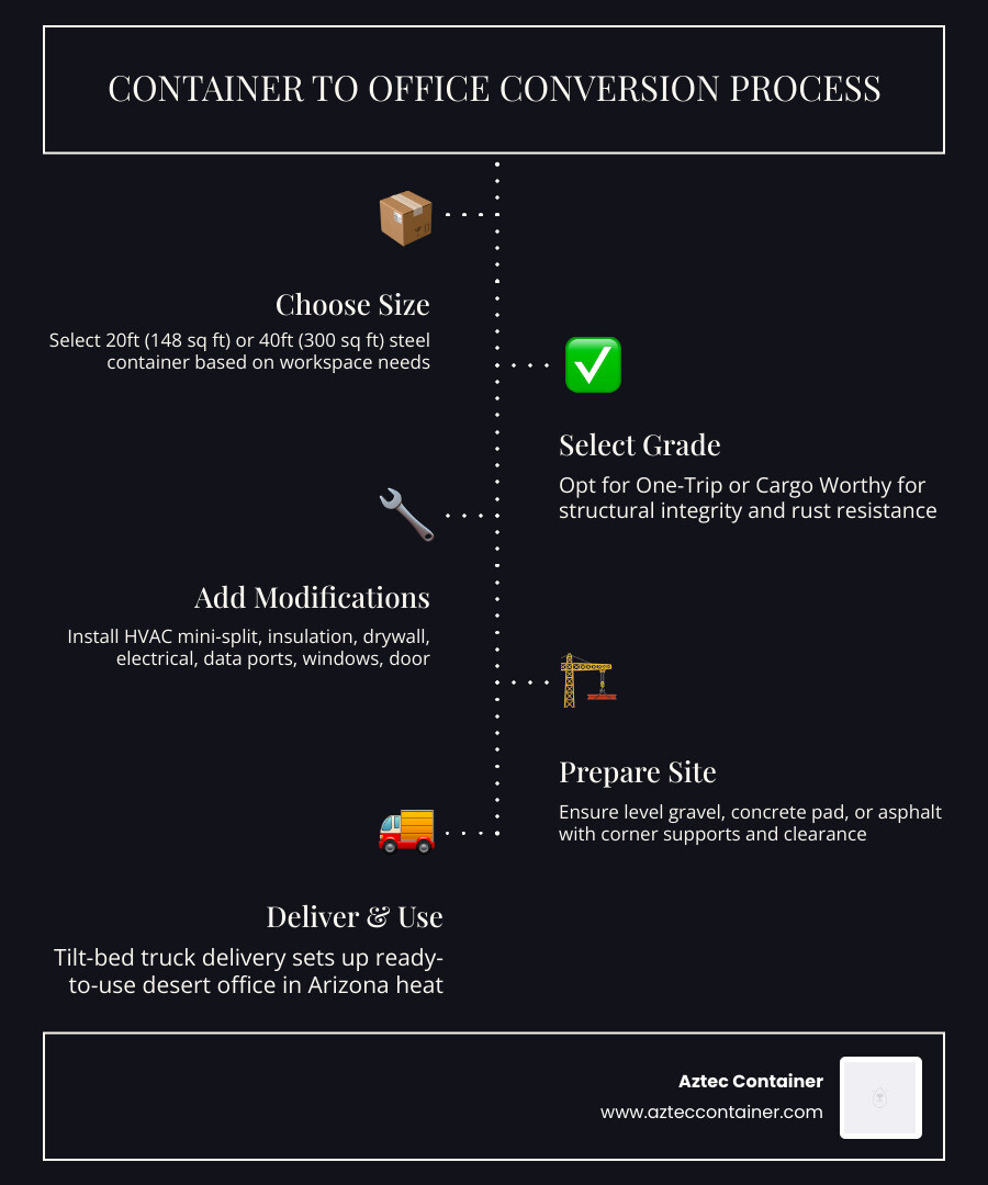 Infographic showing the step-by-step process of converting a steel shipping container into a functional office in Arizona: Step 1 - Choose container size (20ft or 40ft steel container); Step 2 - Select container grade (One-Trip, Cargo Worthy, Wind and Water Tight); Step 3 - Add key modifications (HVAC/mini-split, insulation, drywall, electrical wiring, data ports, dual-pane windows, personnel door); Step 4 - Site preparation (level gravel, concrete, or asphalt pad with corner supports); Step 5 - Delivery via tilt-bed truck; Step 6 - Ready-to-use desert office workspace - shipping container office arizona infographic infographic-line-5-steps-dark