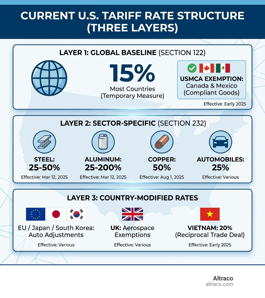 Infographic showing three layers of current U.S. tariff rates: (1) 15% global baseline under Section 122 for most countries, exempt for USMCA-compliant goods from Canada and Mexico; (2) Sector-specific Section 232 tariffs including steel at 25-50%, aluminum at 25-200%, copper at 50%, and automobiles at 25%; (3) Country-modified rates such as EU/Japan/South Korea auto adjustments, UK aerospace exemptions, and Vietnam at 20% under reciprocal trade deal — with effective dates for each layer - current tariff rates infographic 