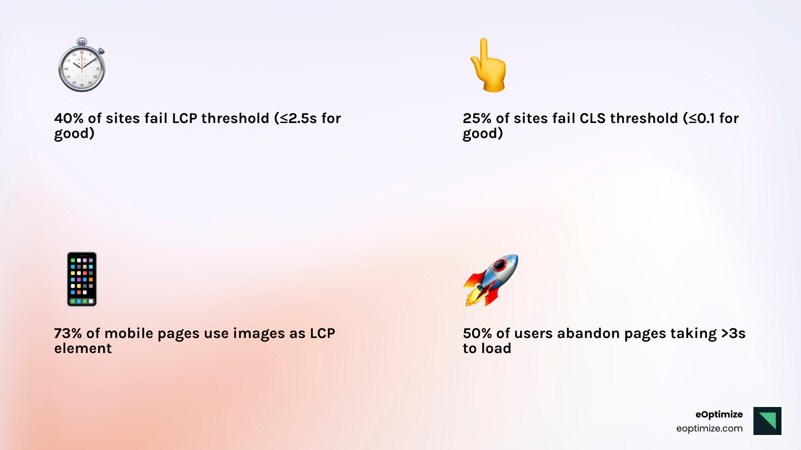 Infographic showing Core Web Vitals thresholds for LCP (good under 2.5s, needs improvement 2.5-4s, poor over 4s), INP (good under 200ms, needs improvement 200-500ms, poor over 500ms), and CLS (good under 0.1, needs improvement 0.1-0.25, poor over 0.25), with icons representing loading speed, interactivity, and visual stability, and a note that Google measures at the 75th percentile of real user experiences - core web vitals optimization infographic 4_facts_emoji_light-gradient