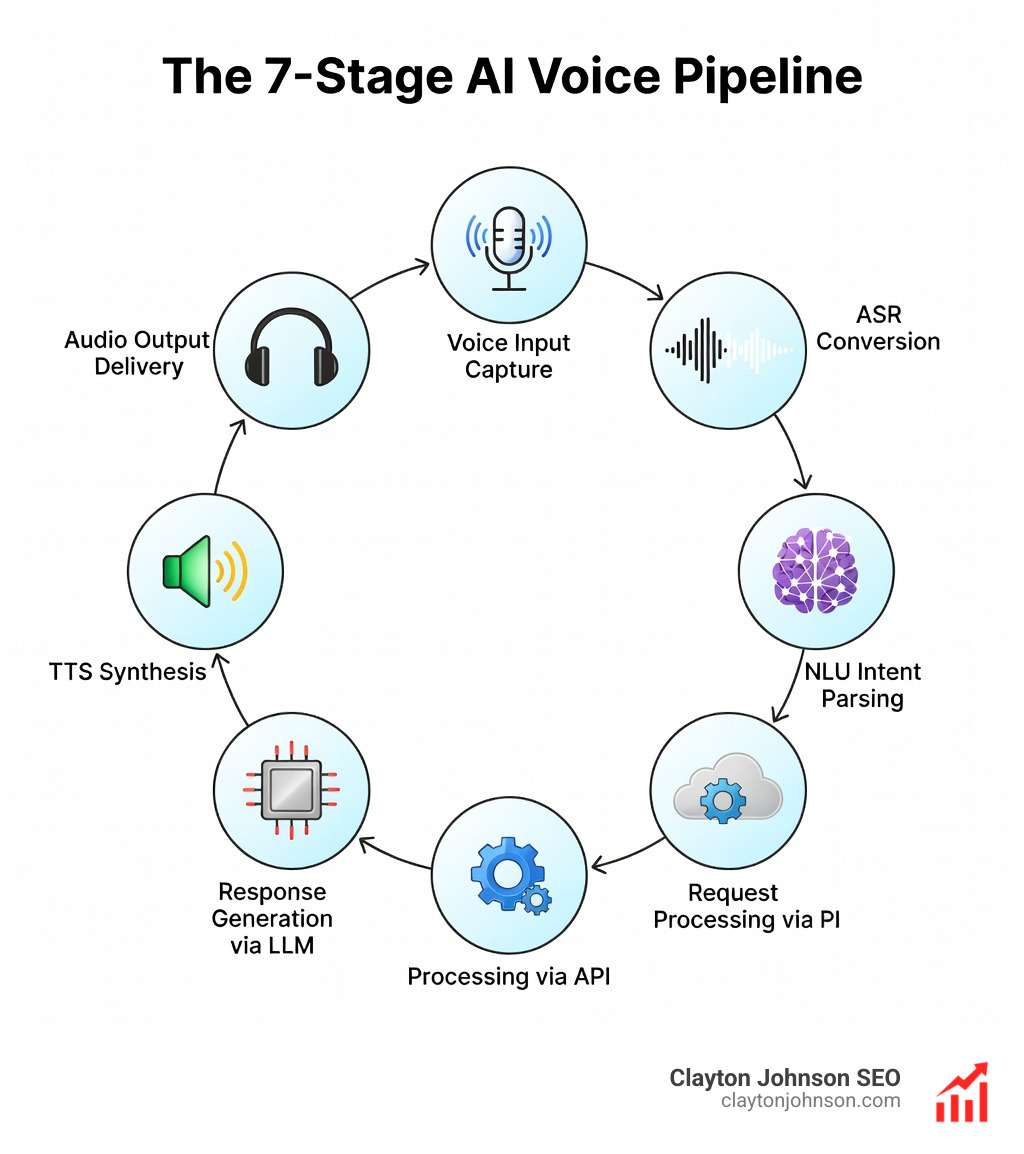Infographic showing the 7-stage AI voice pipeline: (1) Voice Input Capture, (2) ASR Conversion, (3) NLU Intent Parsing, (4) Request Processing via API, (5) Response Generation via LLM, (6) TTS Synthesis, (7) Audio Output delivery - Where voice search meets AI infographic Infographic showing the 7-stage AI voice pipeline: (1) Voice Input Capture, (2) ASR Conversion, (3) NLU Intent Parsing, (4) Request Processing via API, (5) Response Generation via LLM, (6) TTS Synthesis, (7) Audio Output delivery - Where voice search meets AI infographic